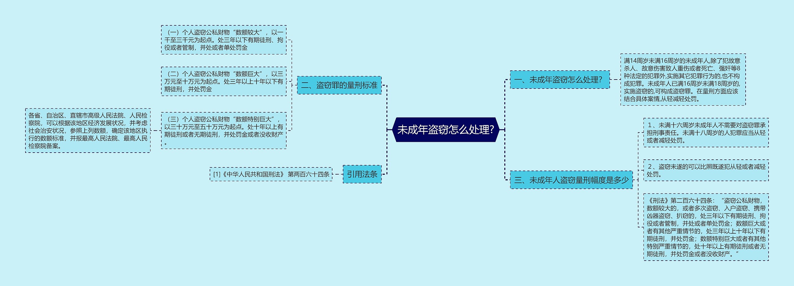 未成年盗窃怎么处理?思维导图