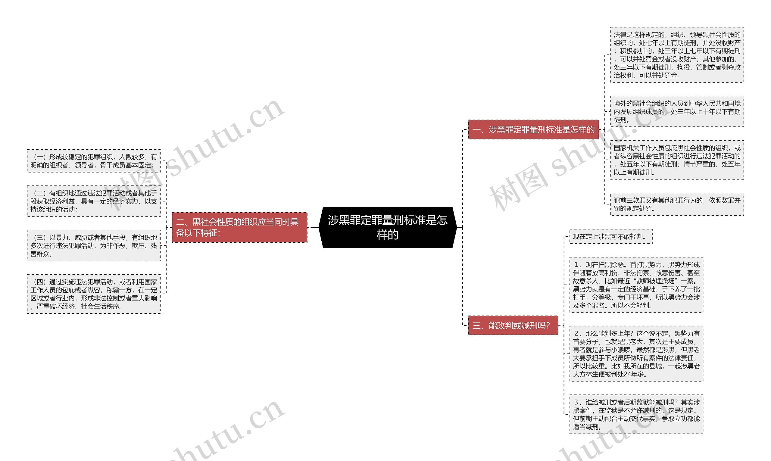 涉黑罪定罪量刑标准是怎样的思维导图