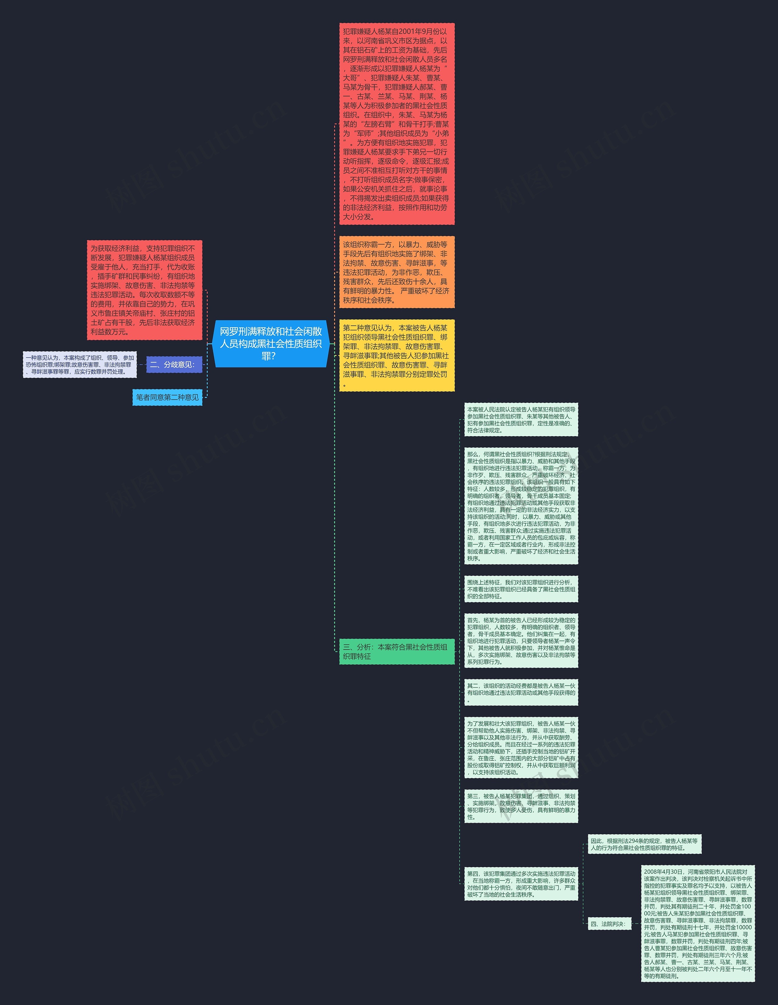 网罗刑满释放和社会闲散人员构成黑社会性质组织罪？思维导图