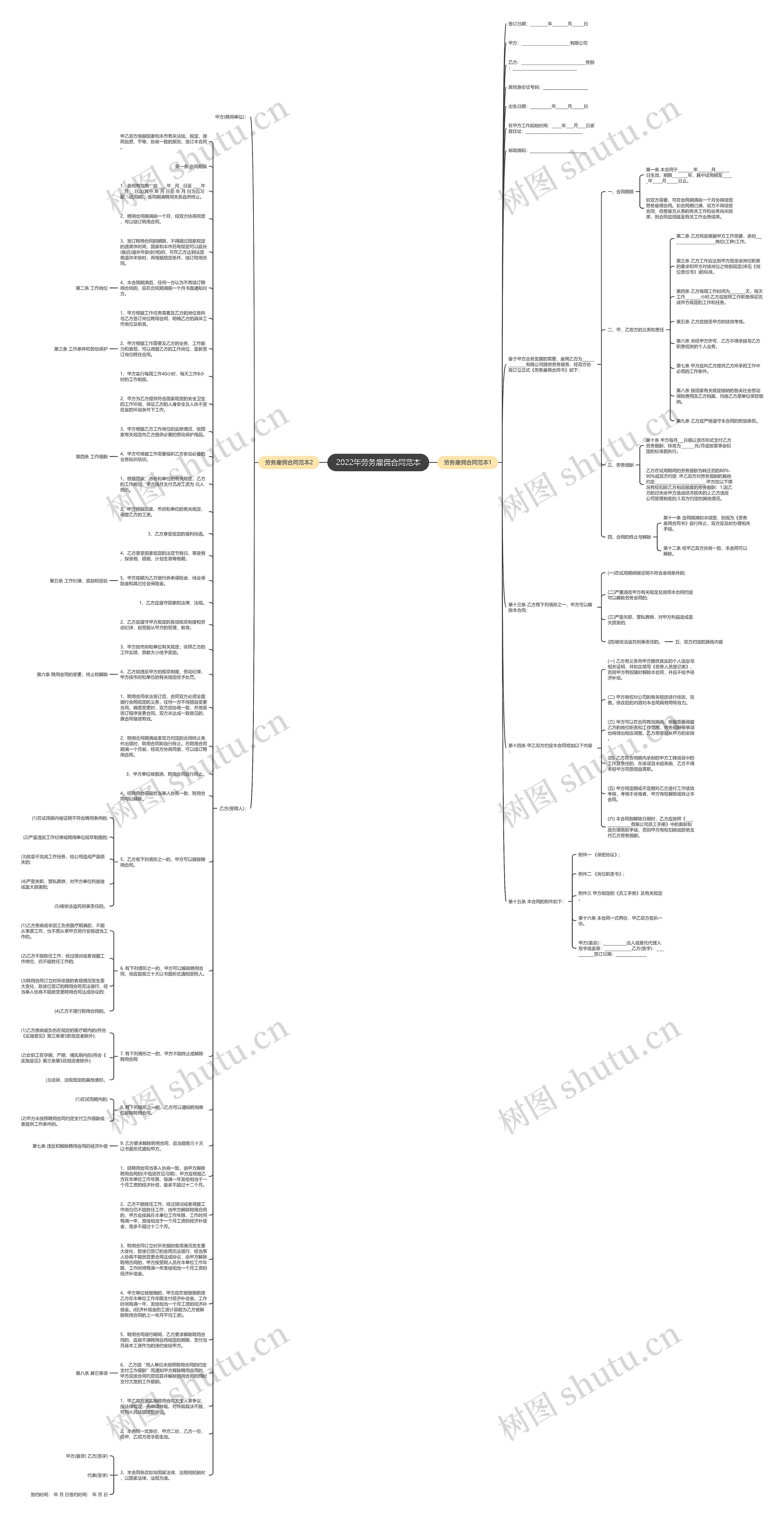 2022年劳务雇佣合同范本思维导图