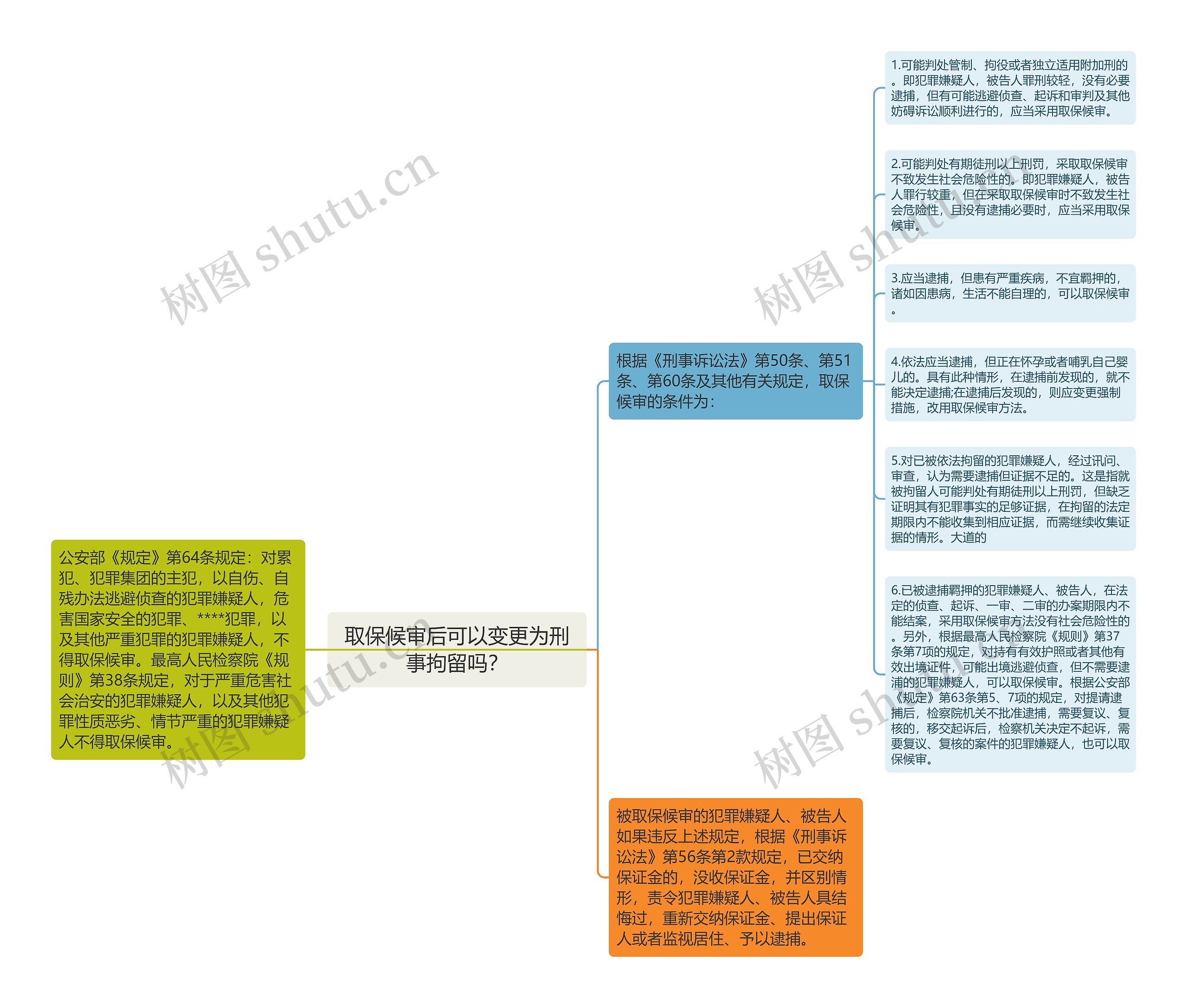 取保候审后可以变更为刑事拘留吗？思维导图