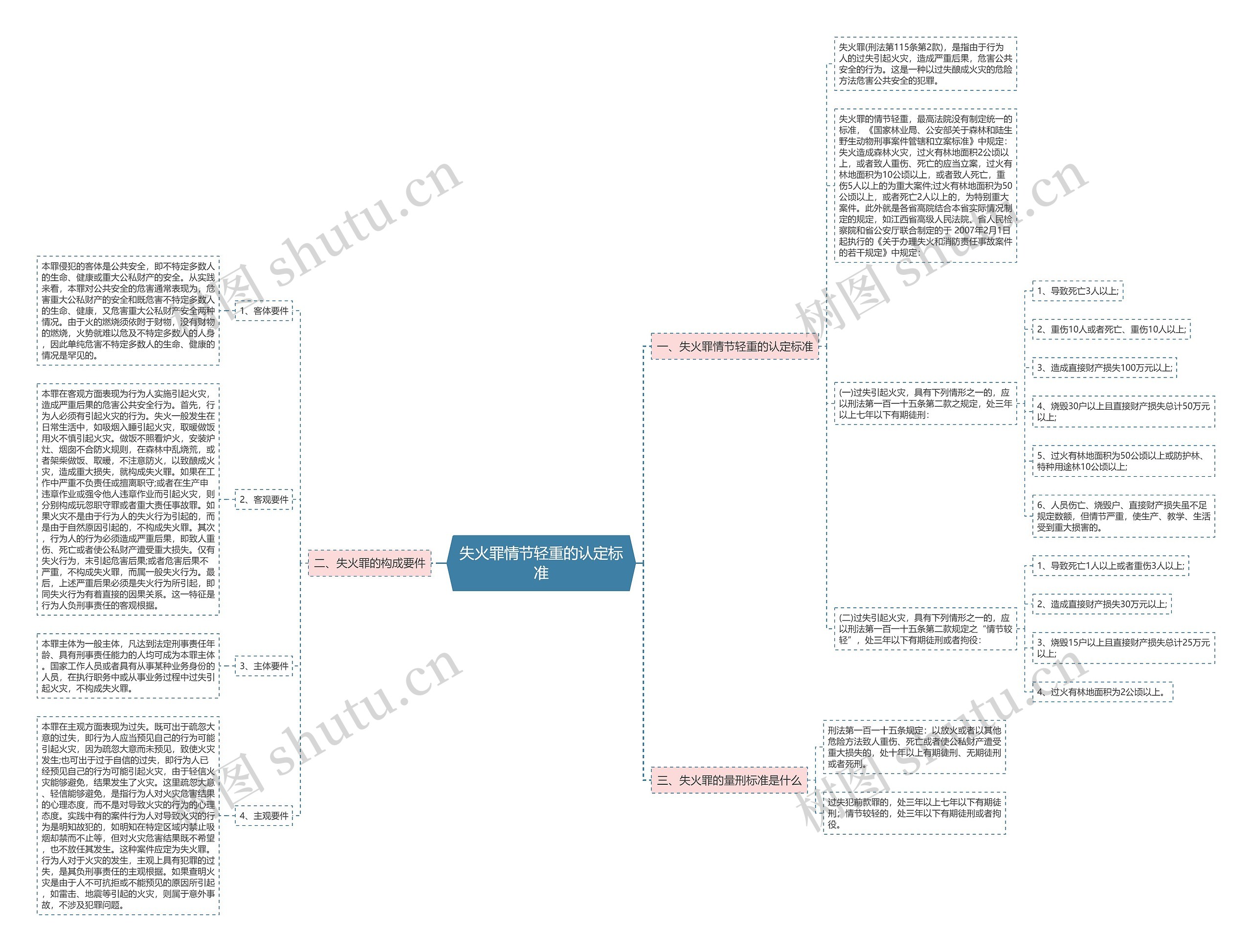 失火罪情节轻重的认定标准思维导图