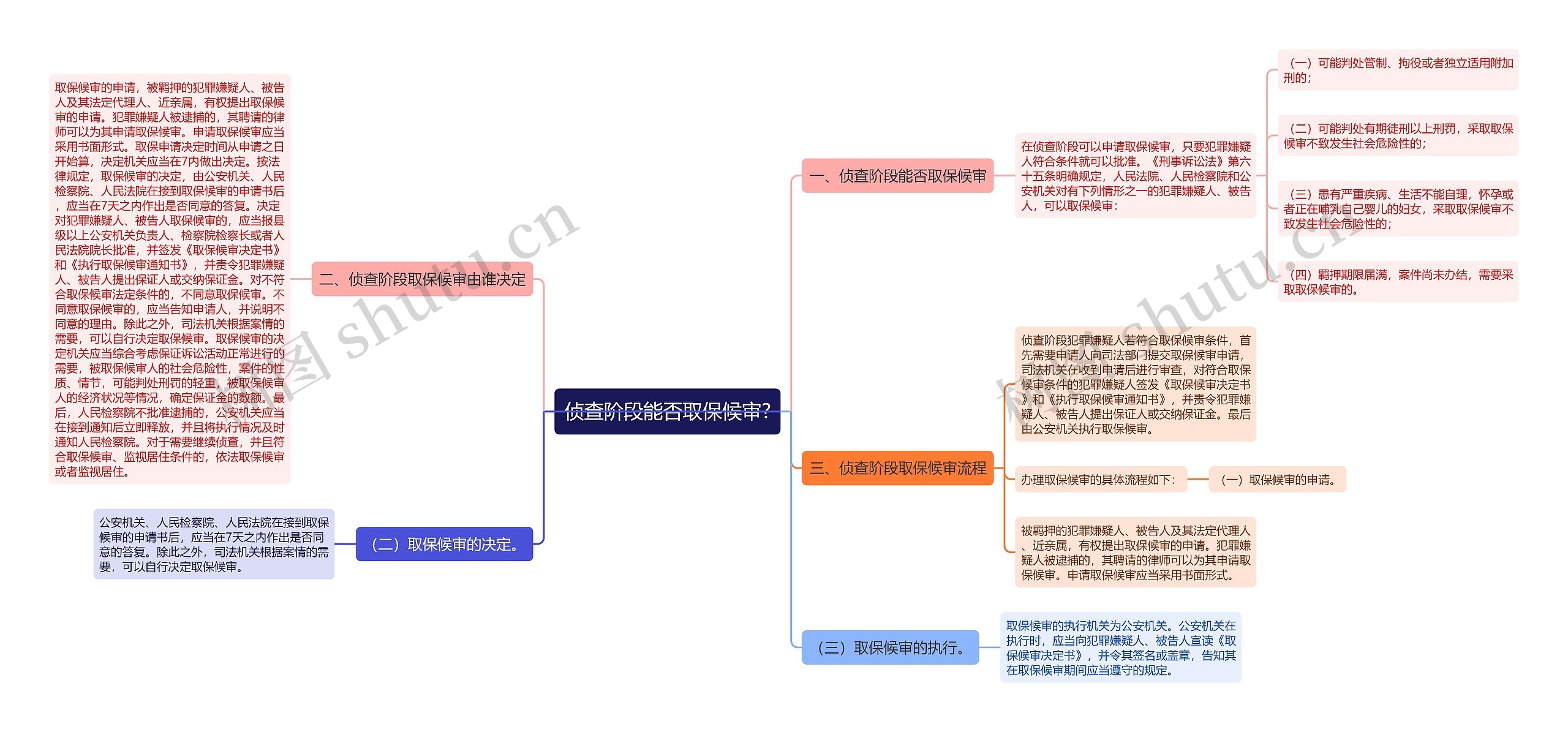 侦查阶段能否取保候审?思维导图