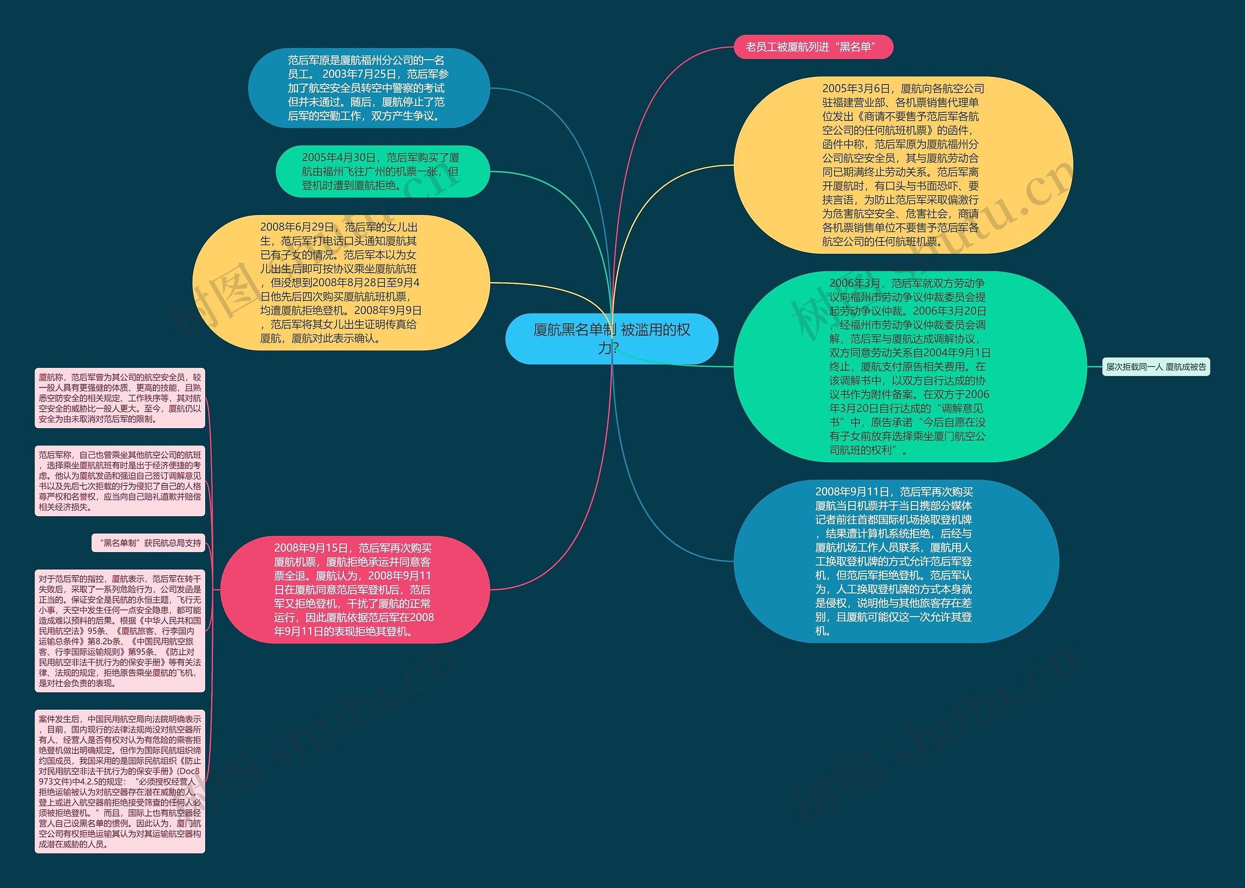 厦航黑名单制 被滥用的权力？思维导图