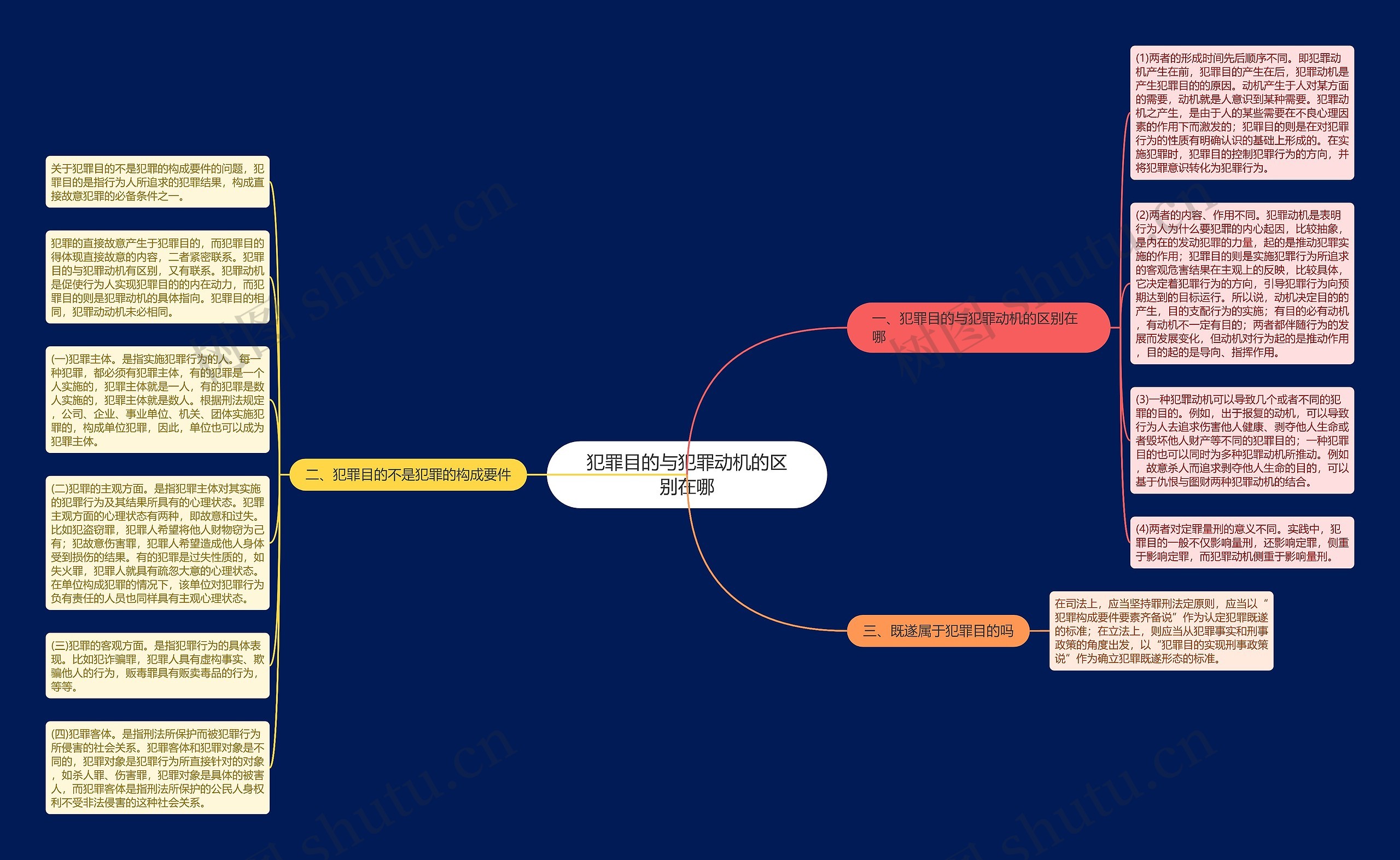 犯罪目的与犯罪动机的区别在哪思维导图