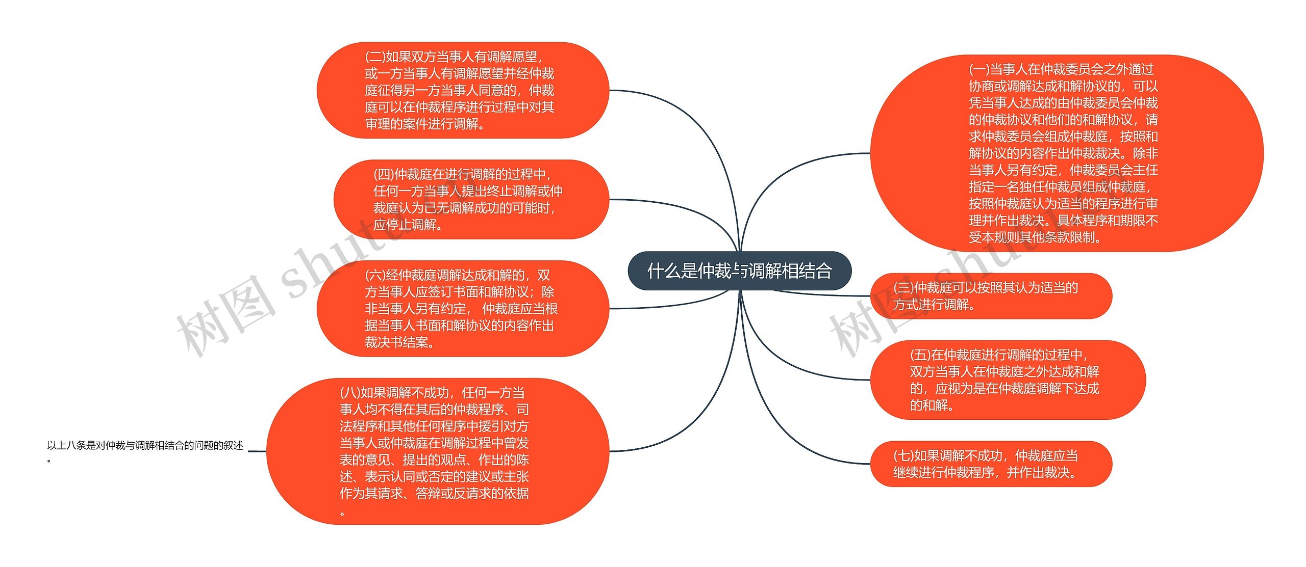 什么是仲裁与调解相结合思维导图