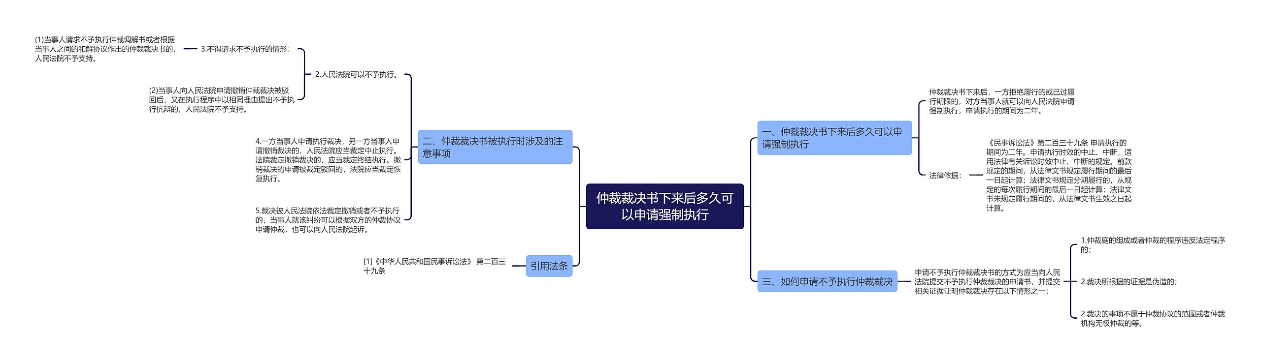 仲裁裁决书下来后多久可以申请强制执行思维导图