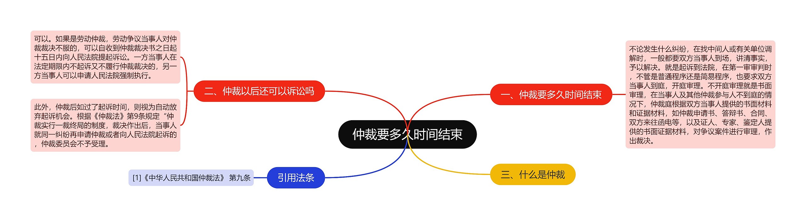 仲裁要多久时间结束