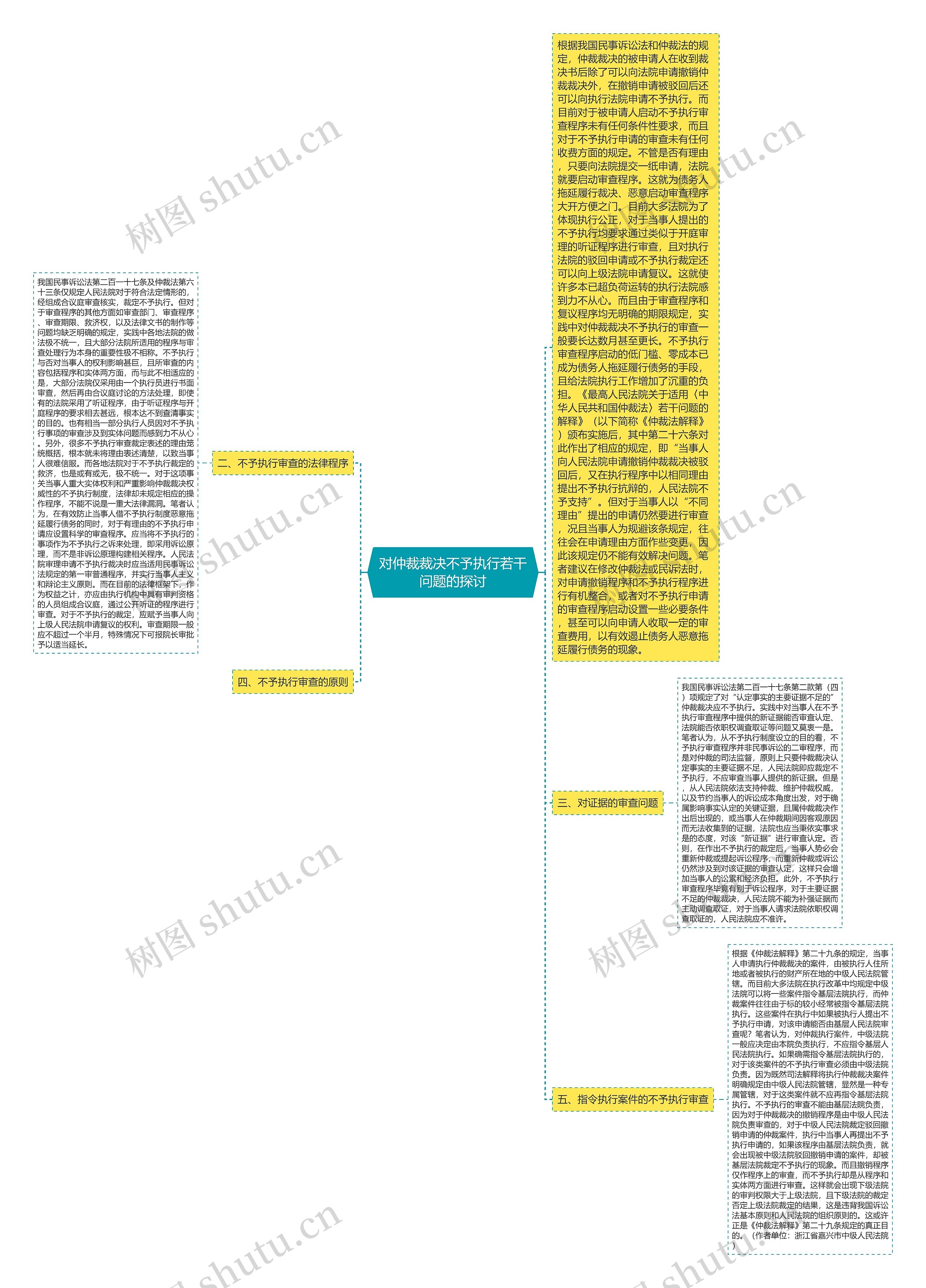 对仲裁裁决不予执行若干问题的探讨思维导图