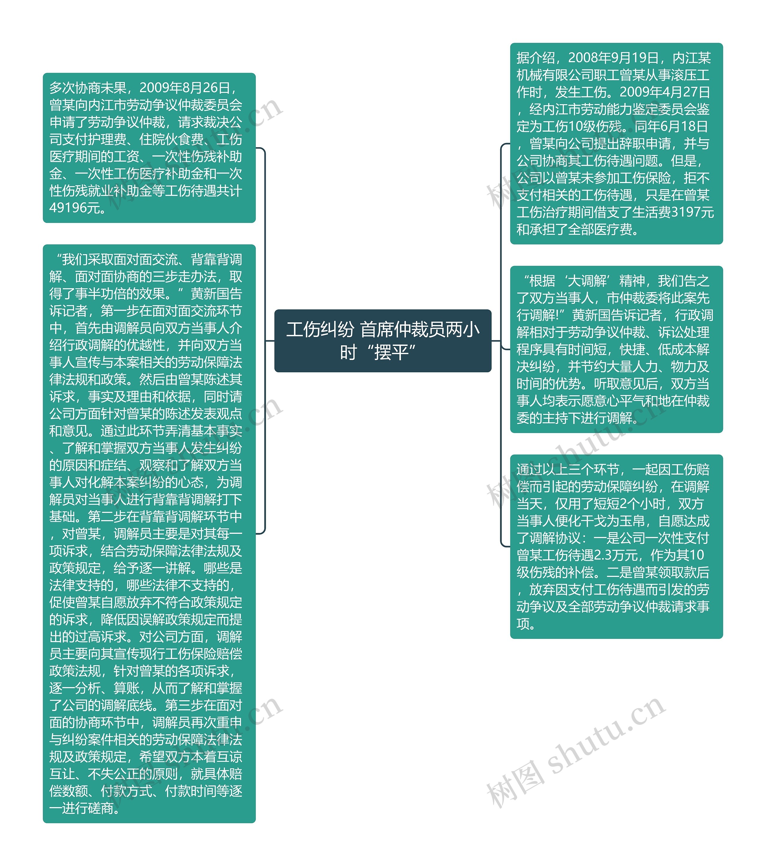 工伤纠纷 首席仲裁员两小时“摆平”思维导图