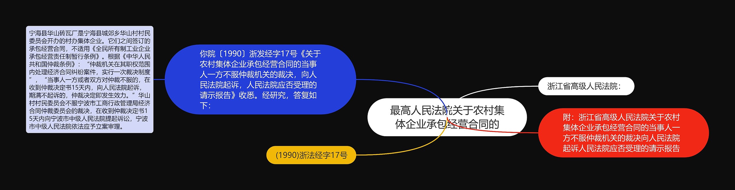 最高人民法院关于农村集体企业承包经营合同的思维导图