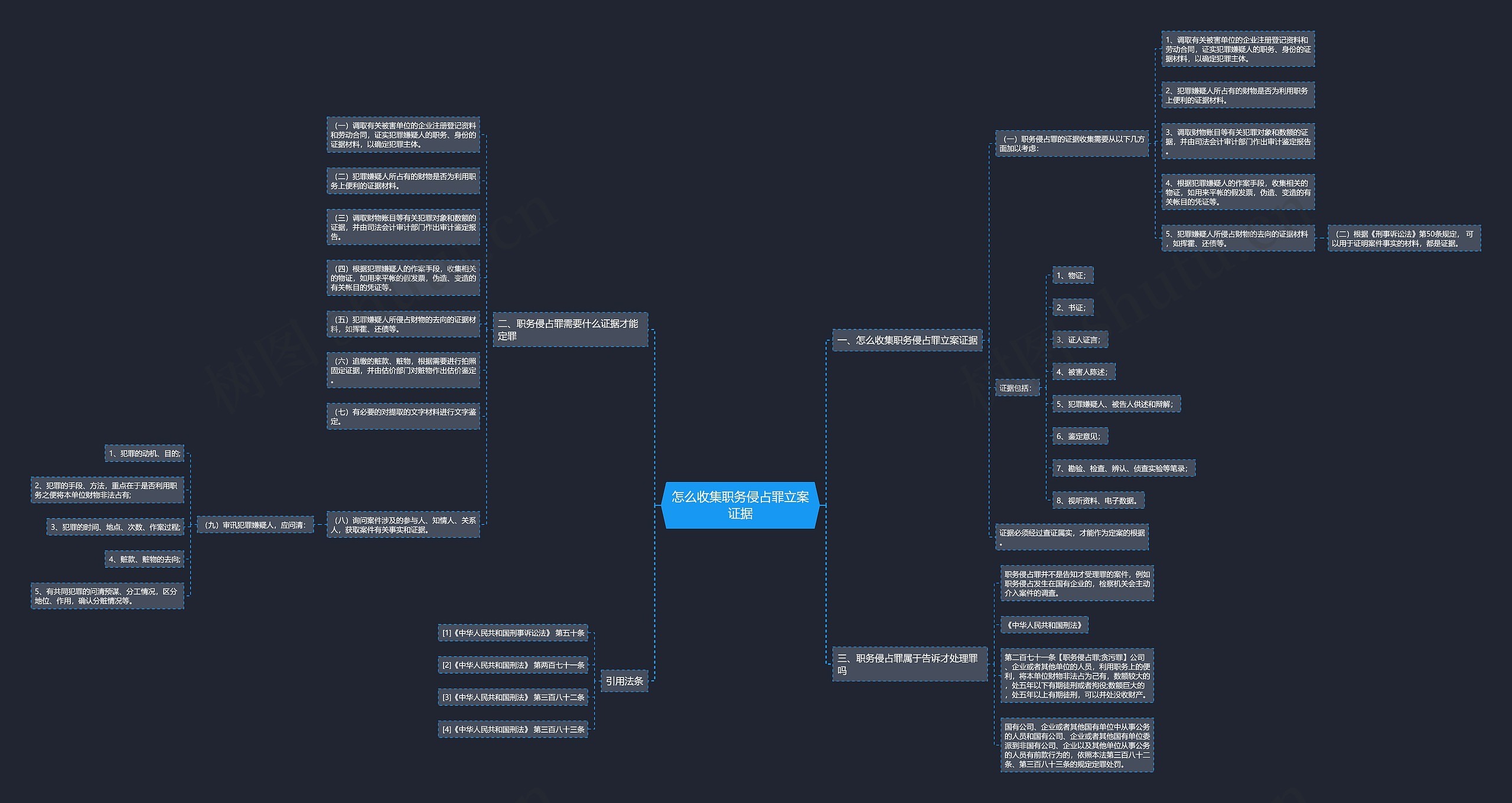 怎么收集职务侵占罪立案证据思维导图