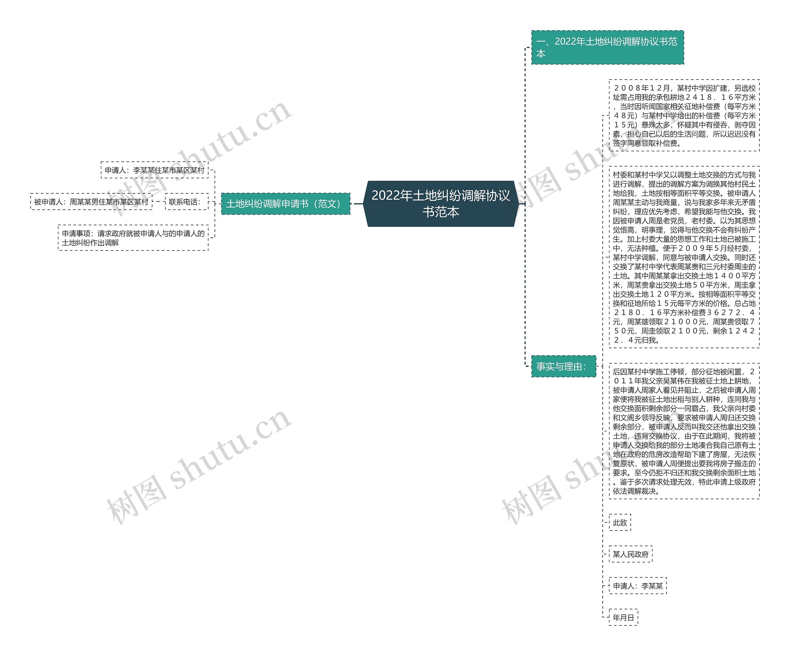 2022年土地纠纷调解协议书范本思维导图