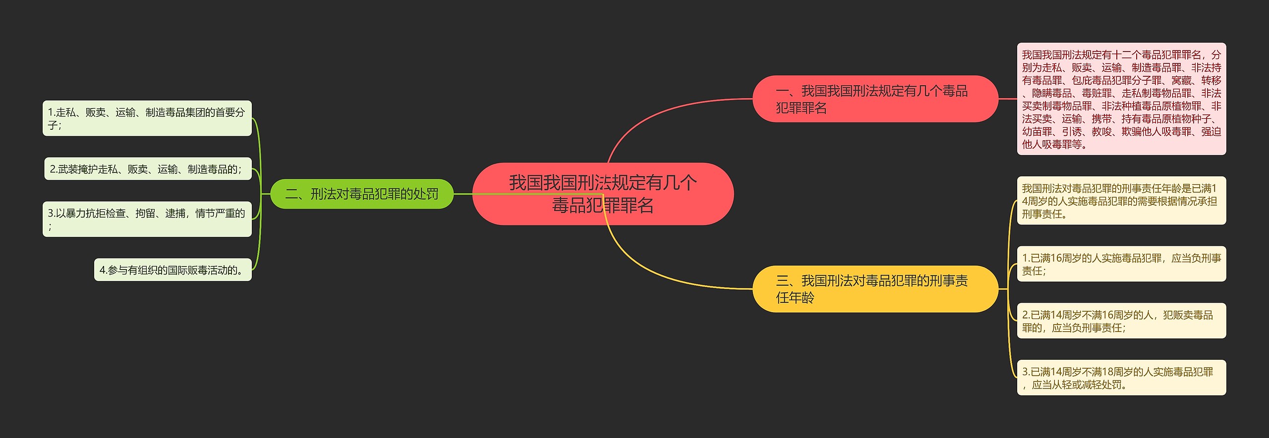 我国我国刑法规定有几个毒品犯罪罪名思维导图