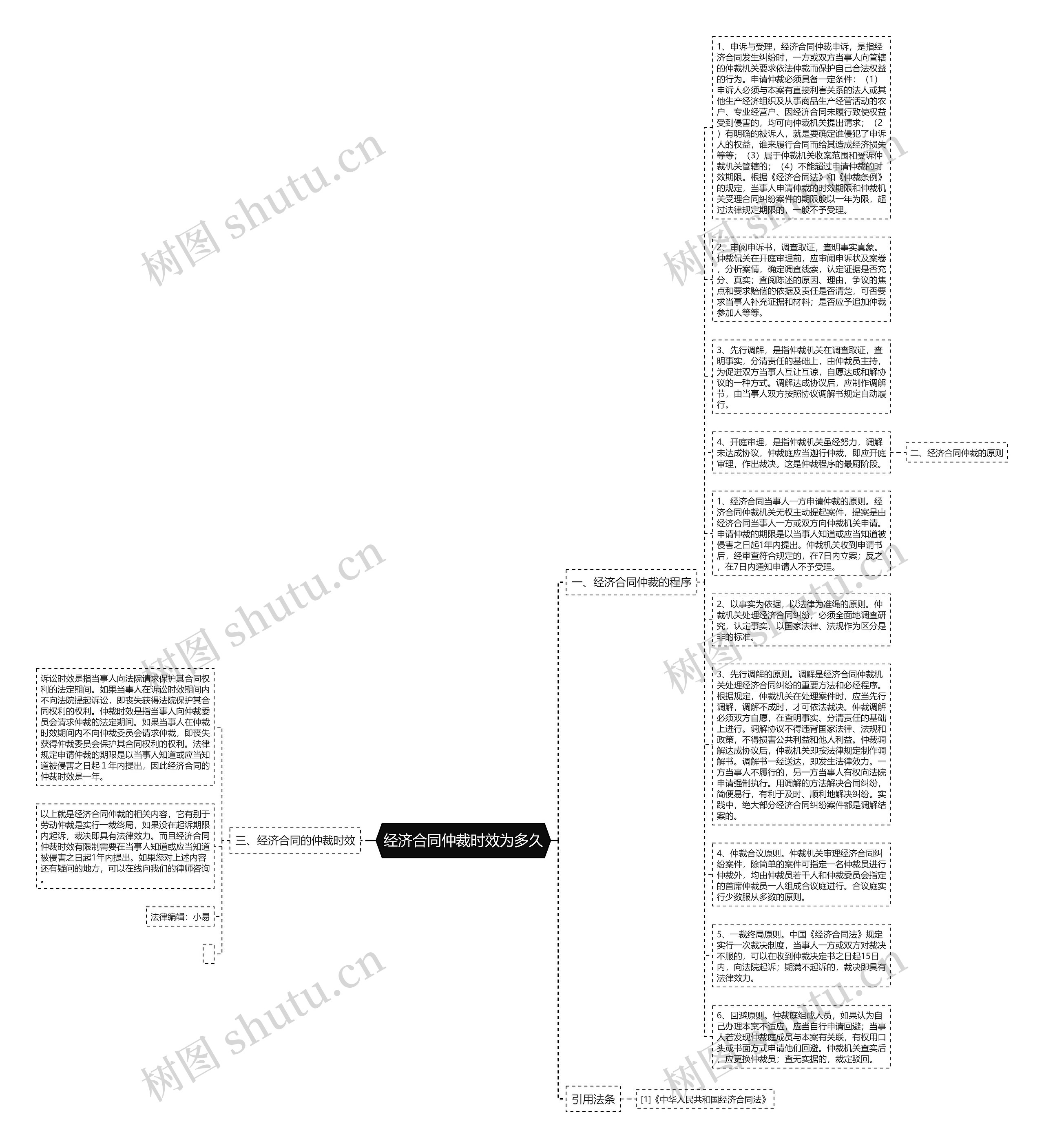 经济合同仲裁时效为多久思维导图高清图 经济合同仲裁时效为多久思维导图