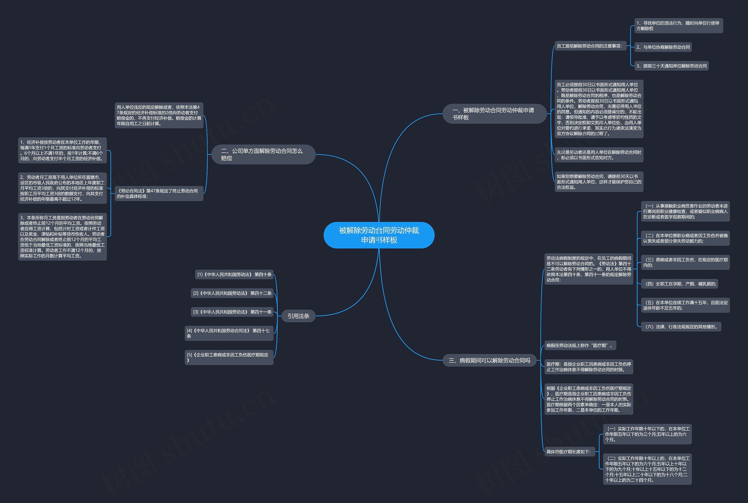 被解除劳动合同劳动仲裁申请书样板思维导图