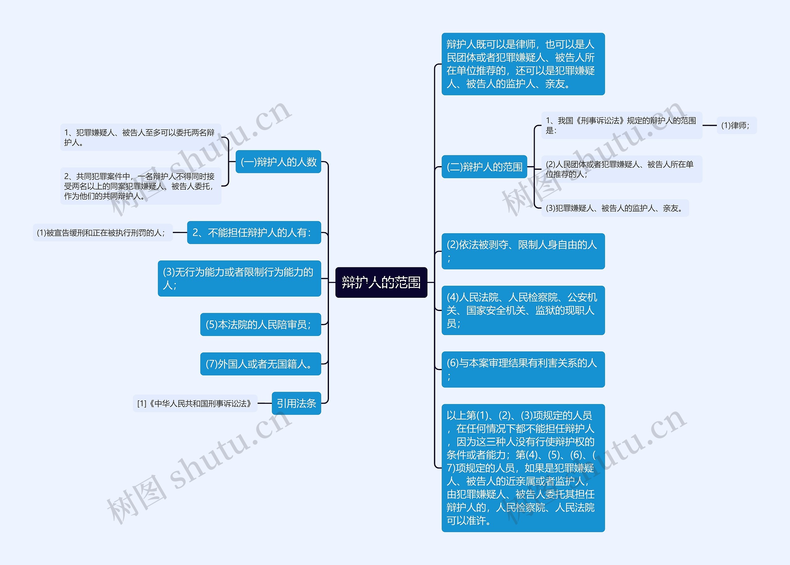 辩护人的范围思维导图