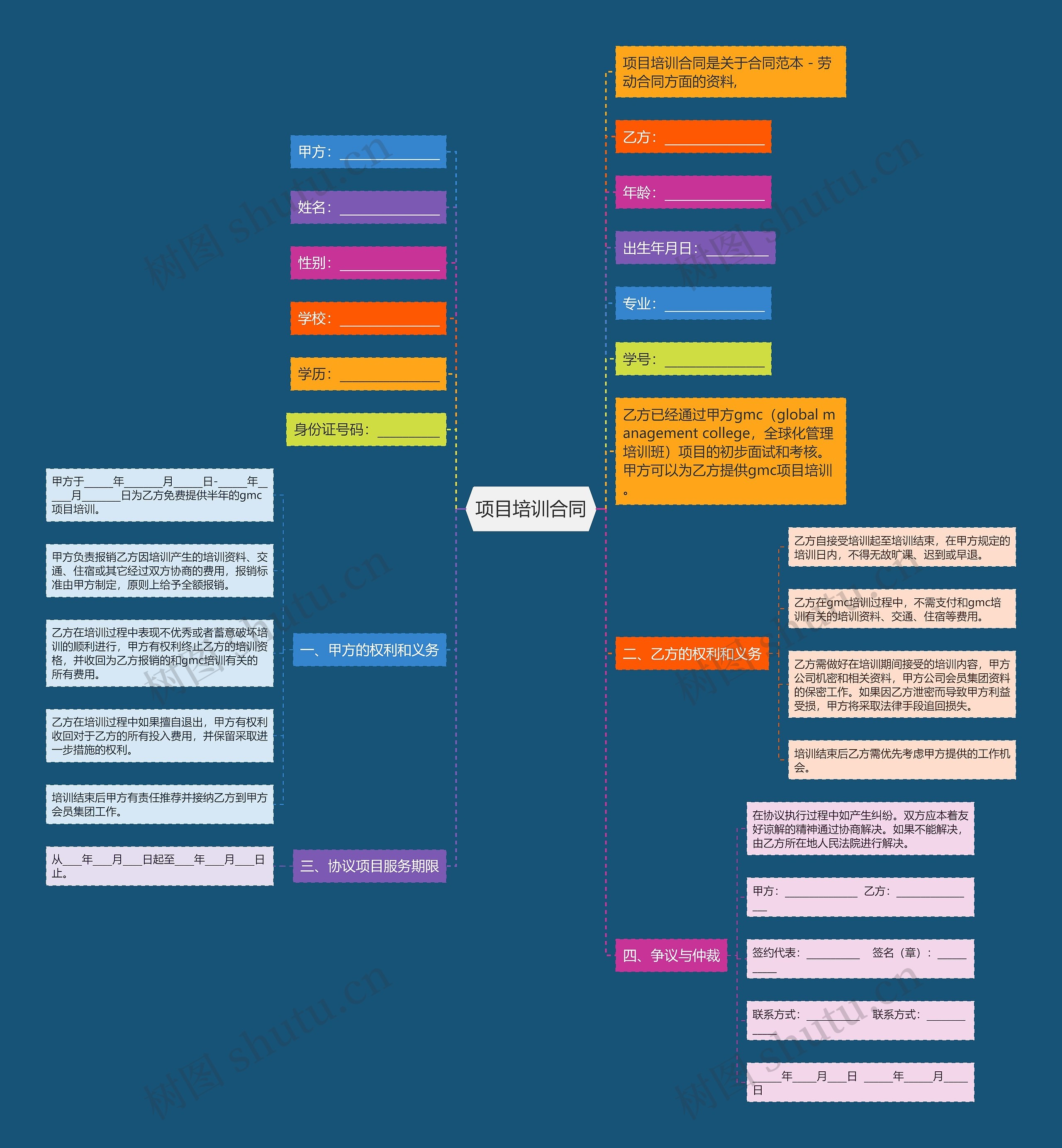 项目培训合同思维导图