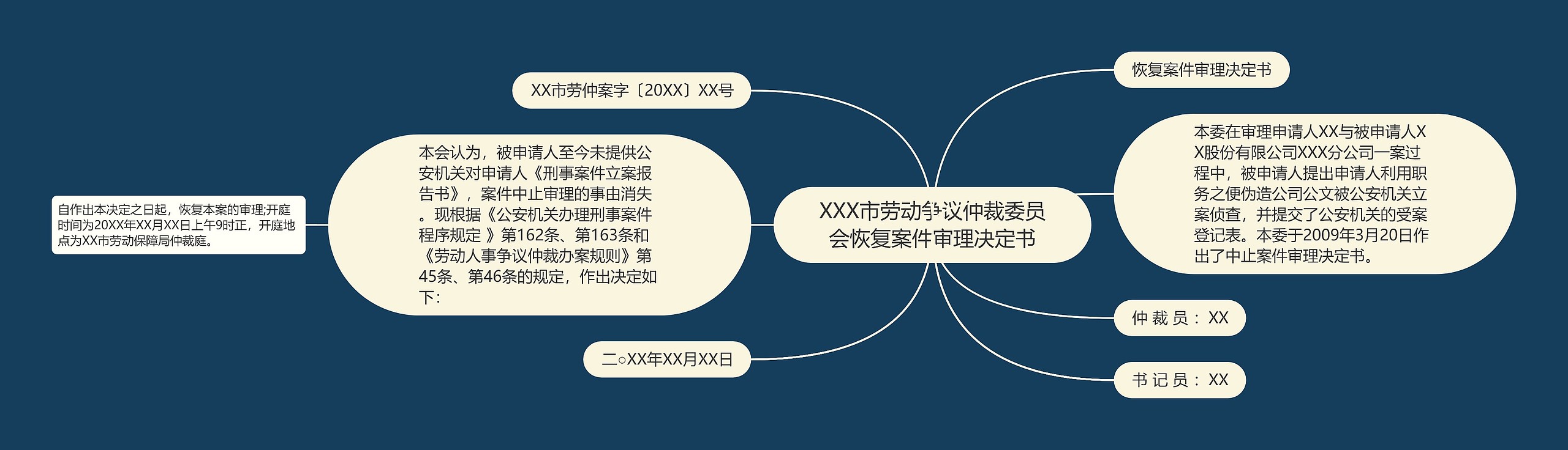 XXX市劳动争议仲裁委员会恢复案件审理决定书思维导图