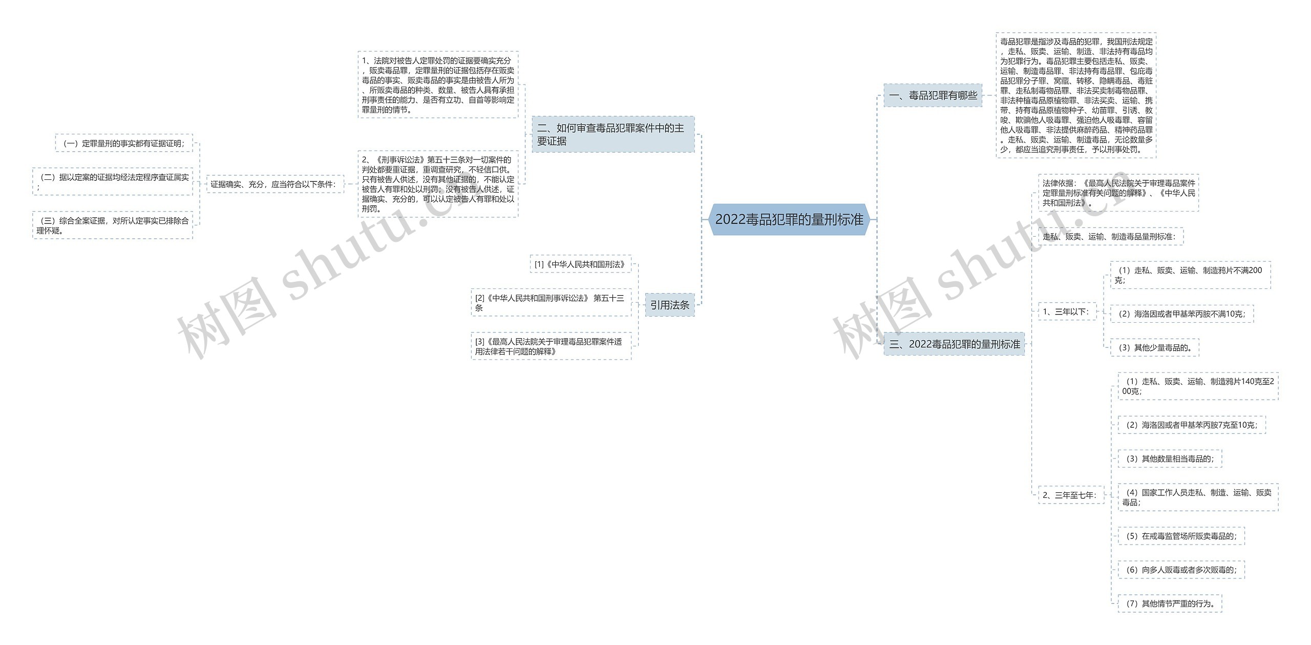 2022毒品犯罪的量刑标准