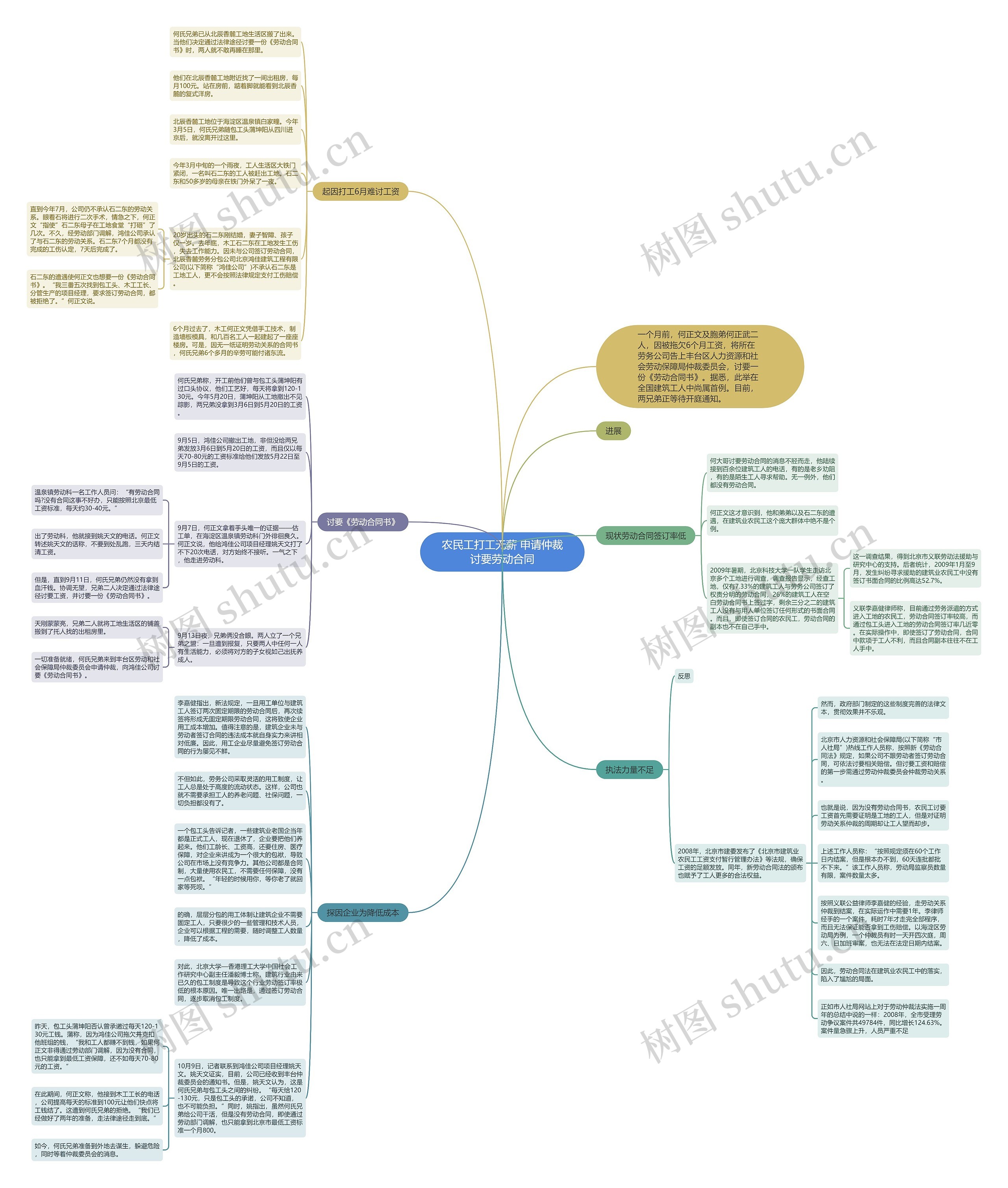 农民工打工无薪 申请仲裁讨要劳动合同思维导图