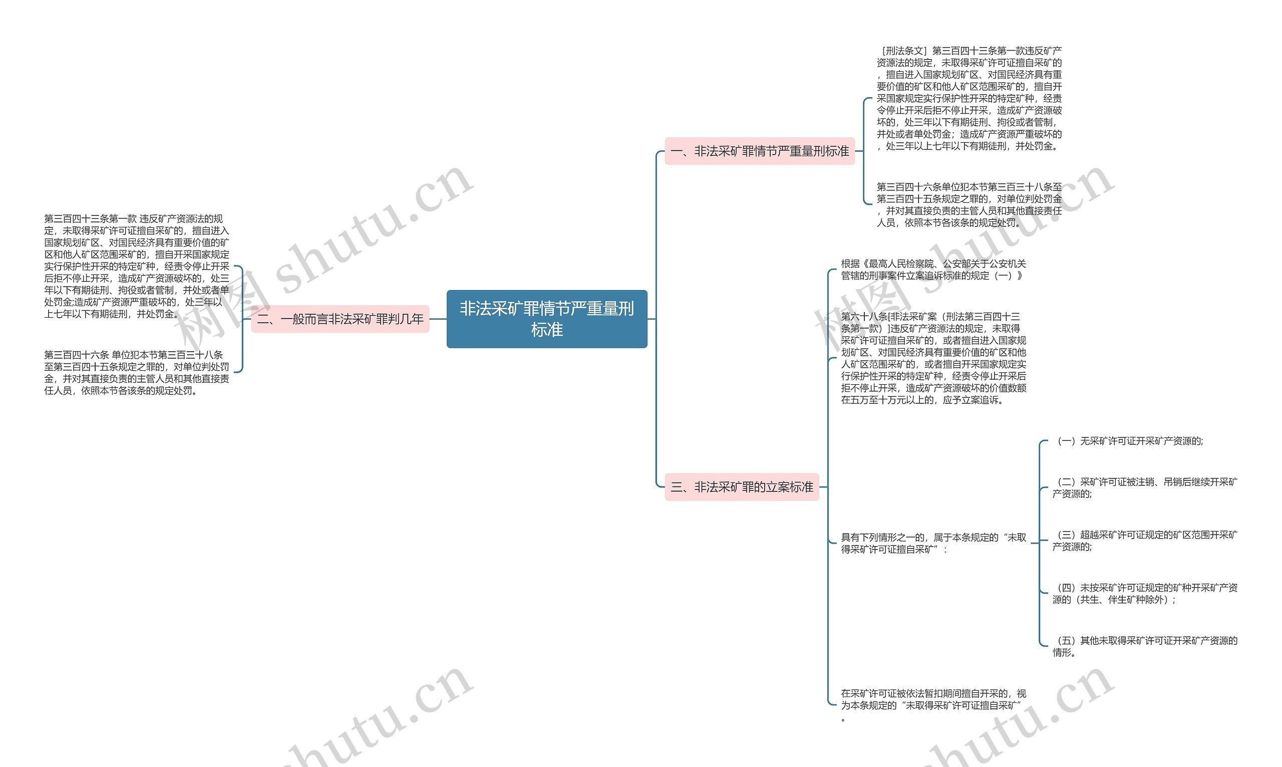 非法采矿罪情节严重量刑标准思维导图