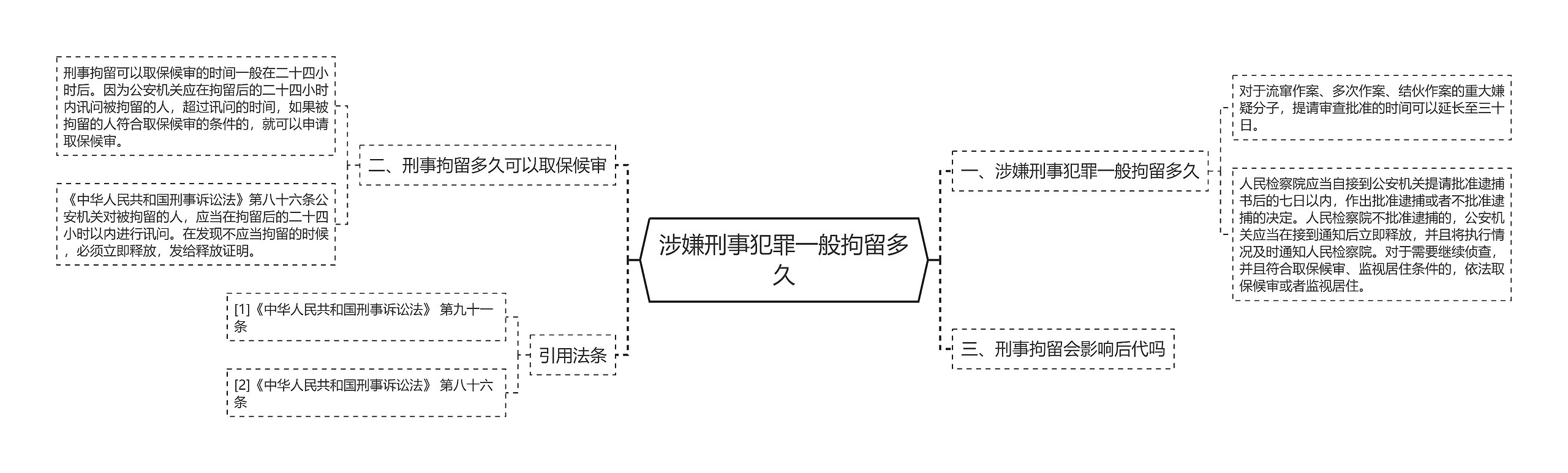 涉嫌刑事犯罪一般拘留多久思维导图