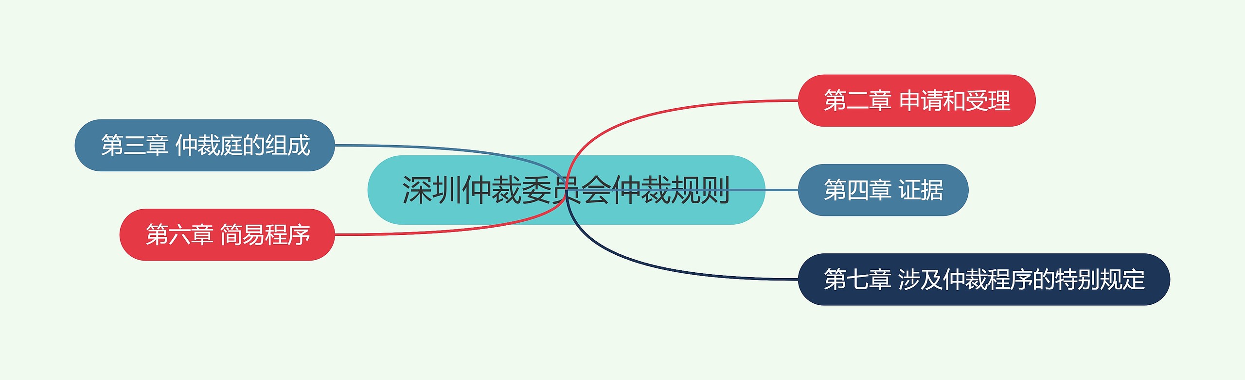 深圳仲裁委员会仲裁规则思维导图