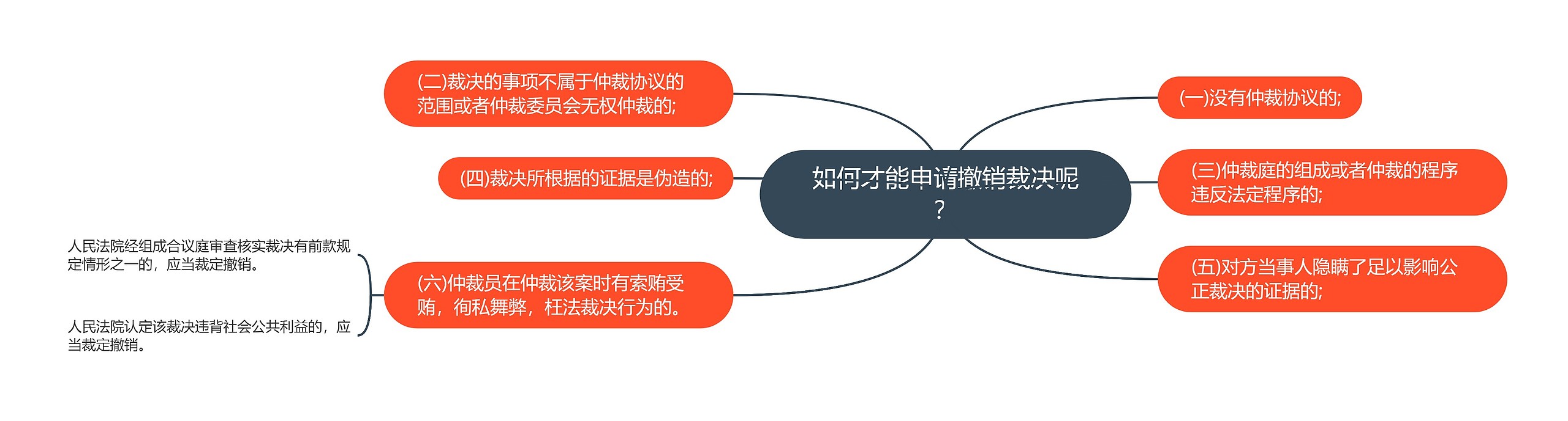 如何才能申请撤销裁决呢？思维导图