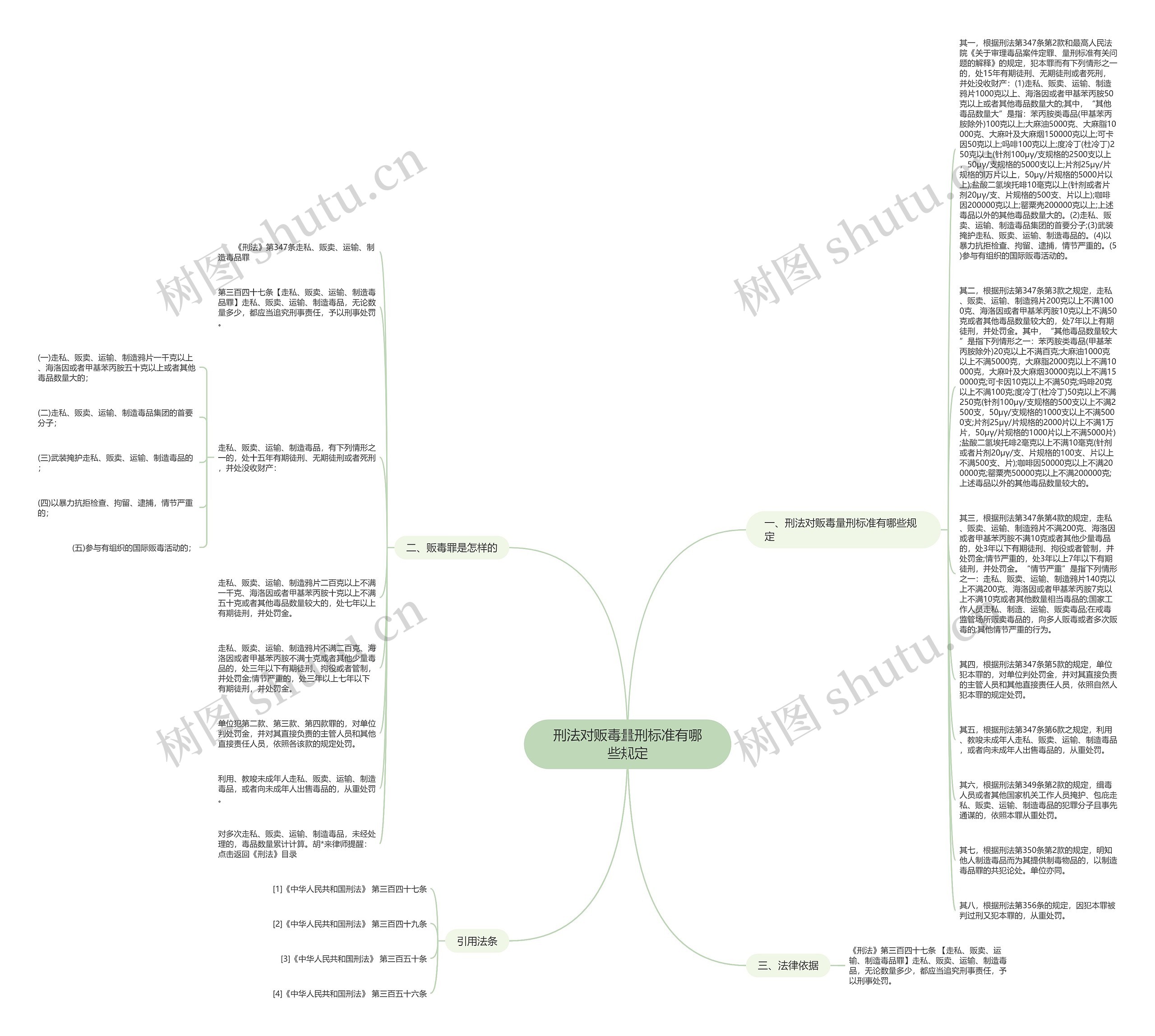 刑法对贩毒量刑标准有哪些规定思维导图