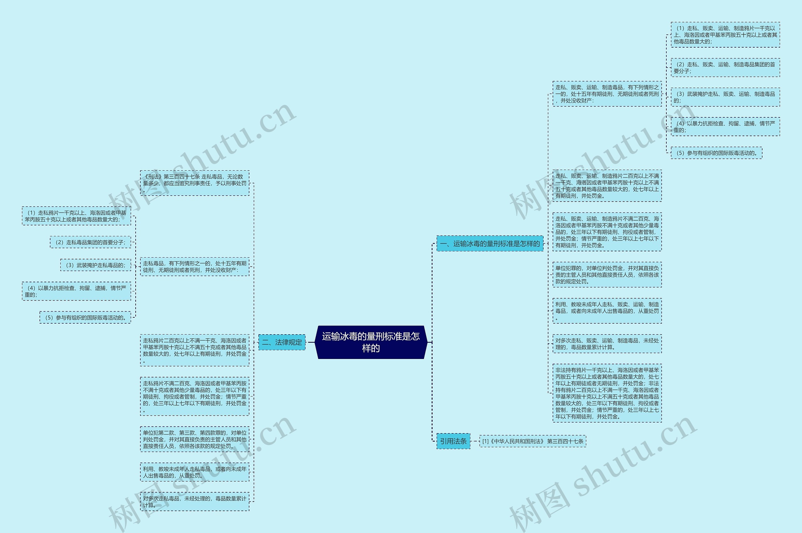 运输冰毒的量刑标准是怎样的思维导图