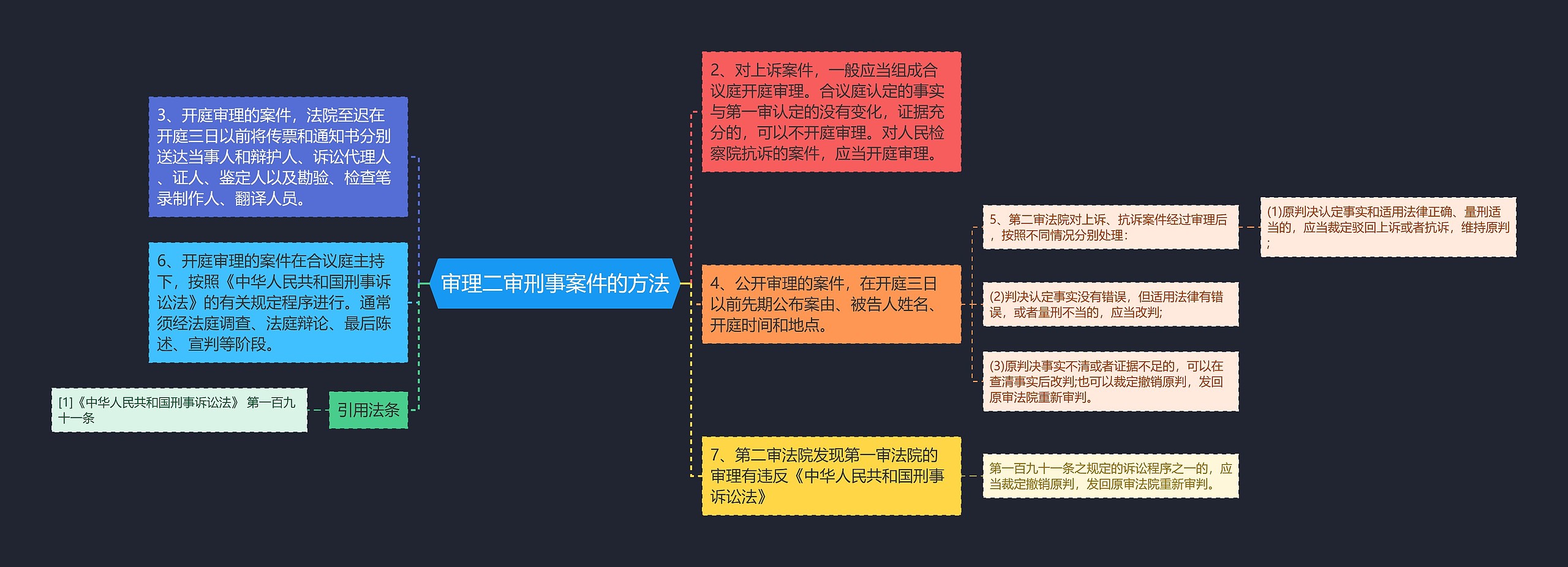 审理二审刑事案件的方法思维导图