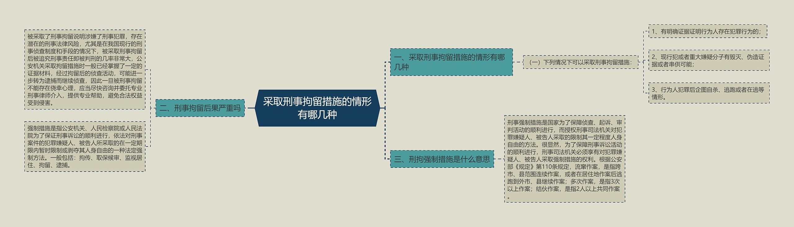 采取刑事拘留措施的情形有哪几种思维导图