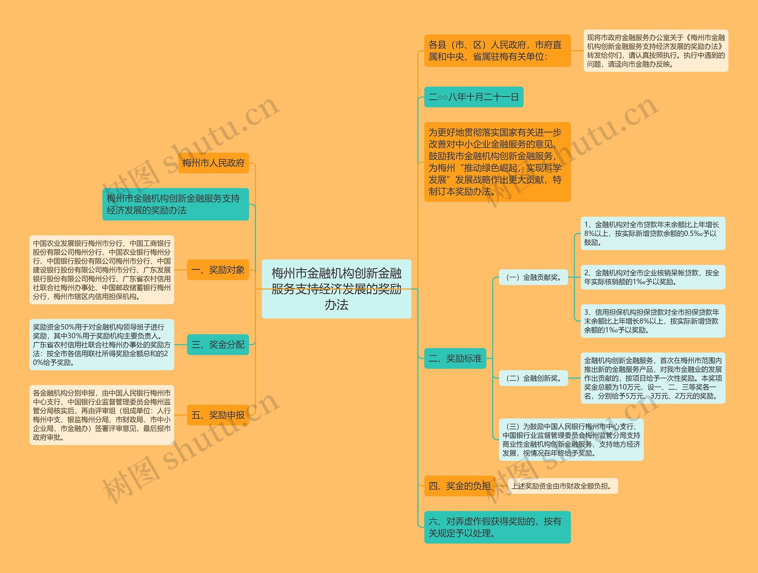 梅州市金融机构创新金融服务支持经济发展的奖励办法思维导图