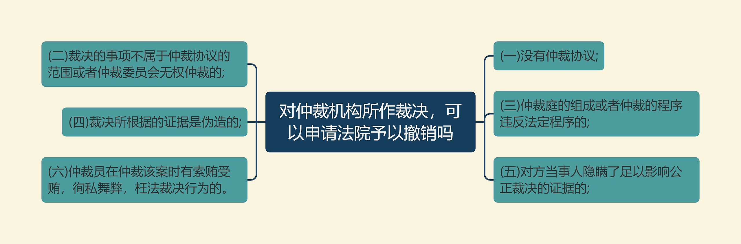 对仲裁机构所作裁决，可以申请法院予以撤销吗思维导图