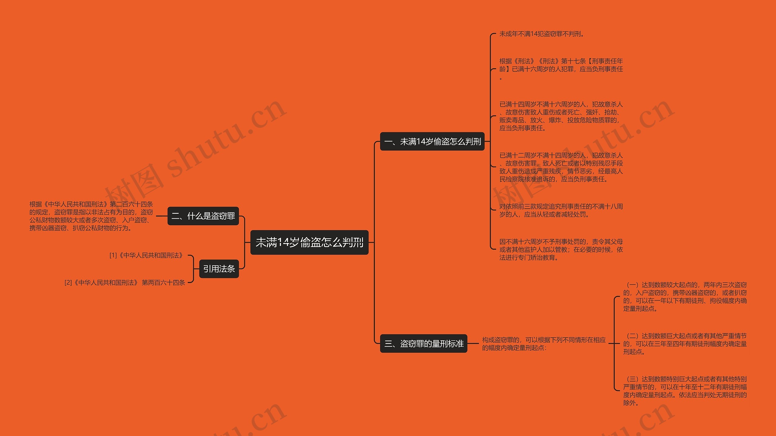 未满14岁偷盗怎么判刑思维导图