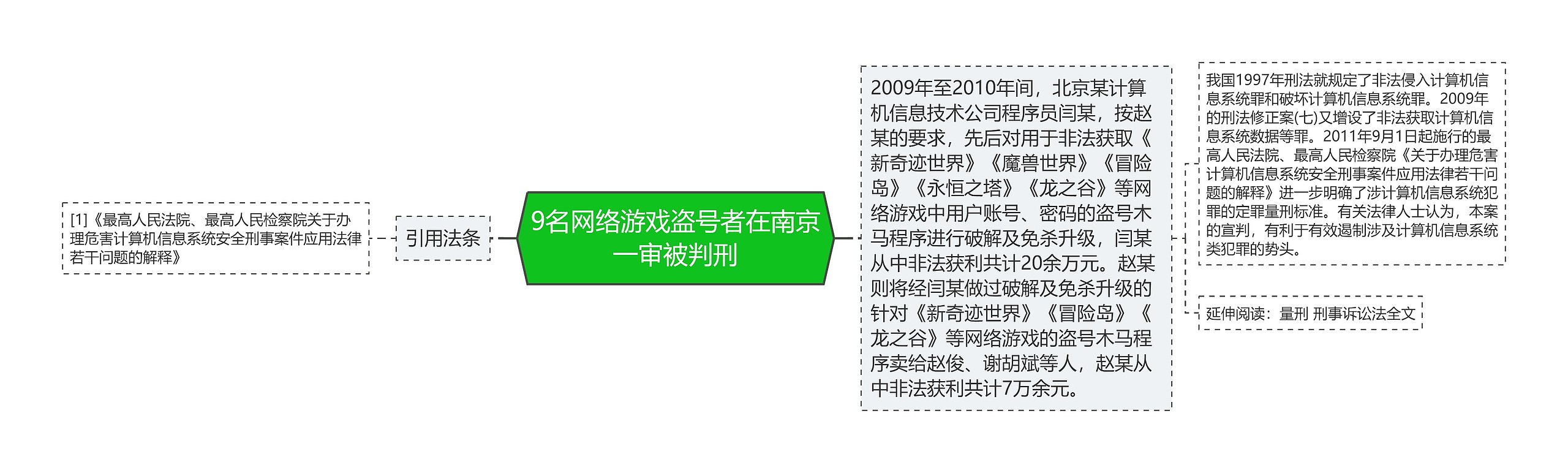 9名网络游戏盗号者在南京一审被判刑思维导图