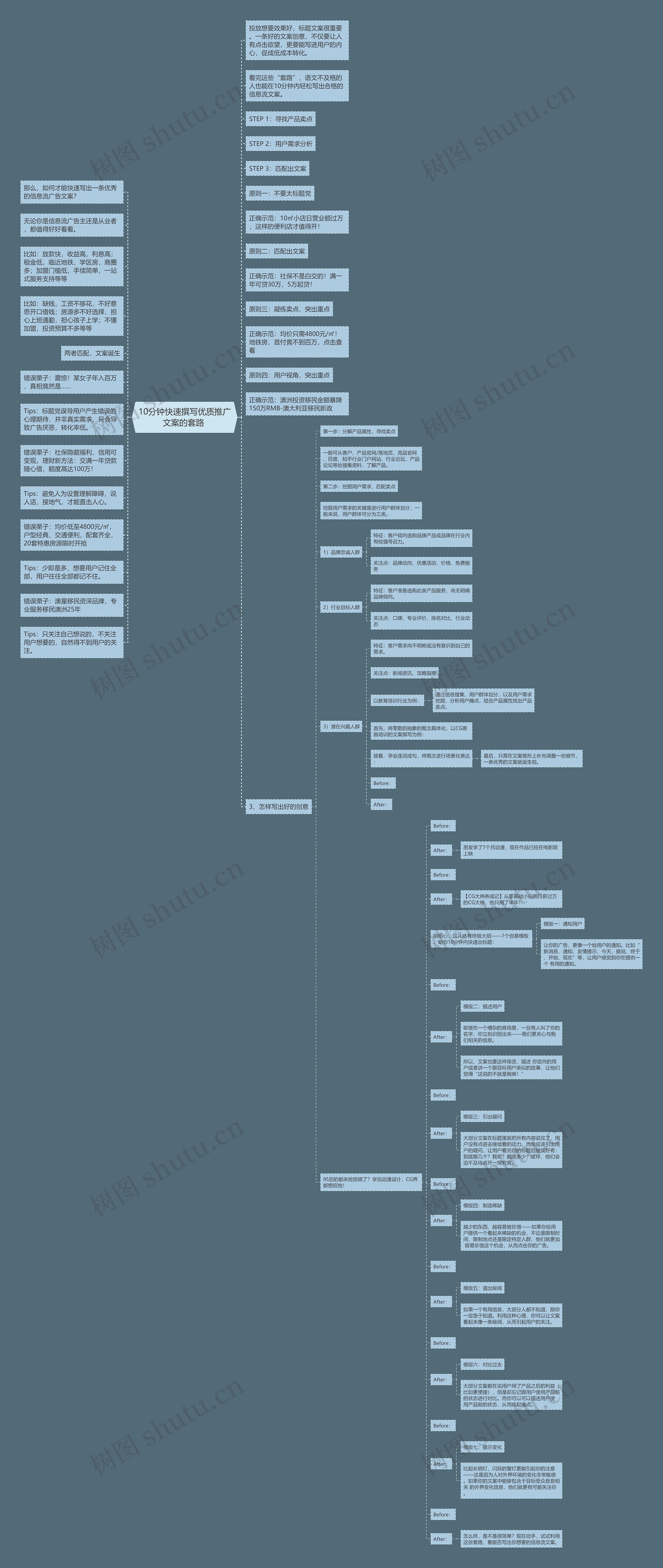 10分钟快速撰写优质推广文案的套路 思维导图