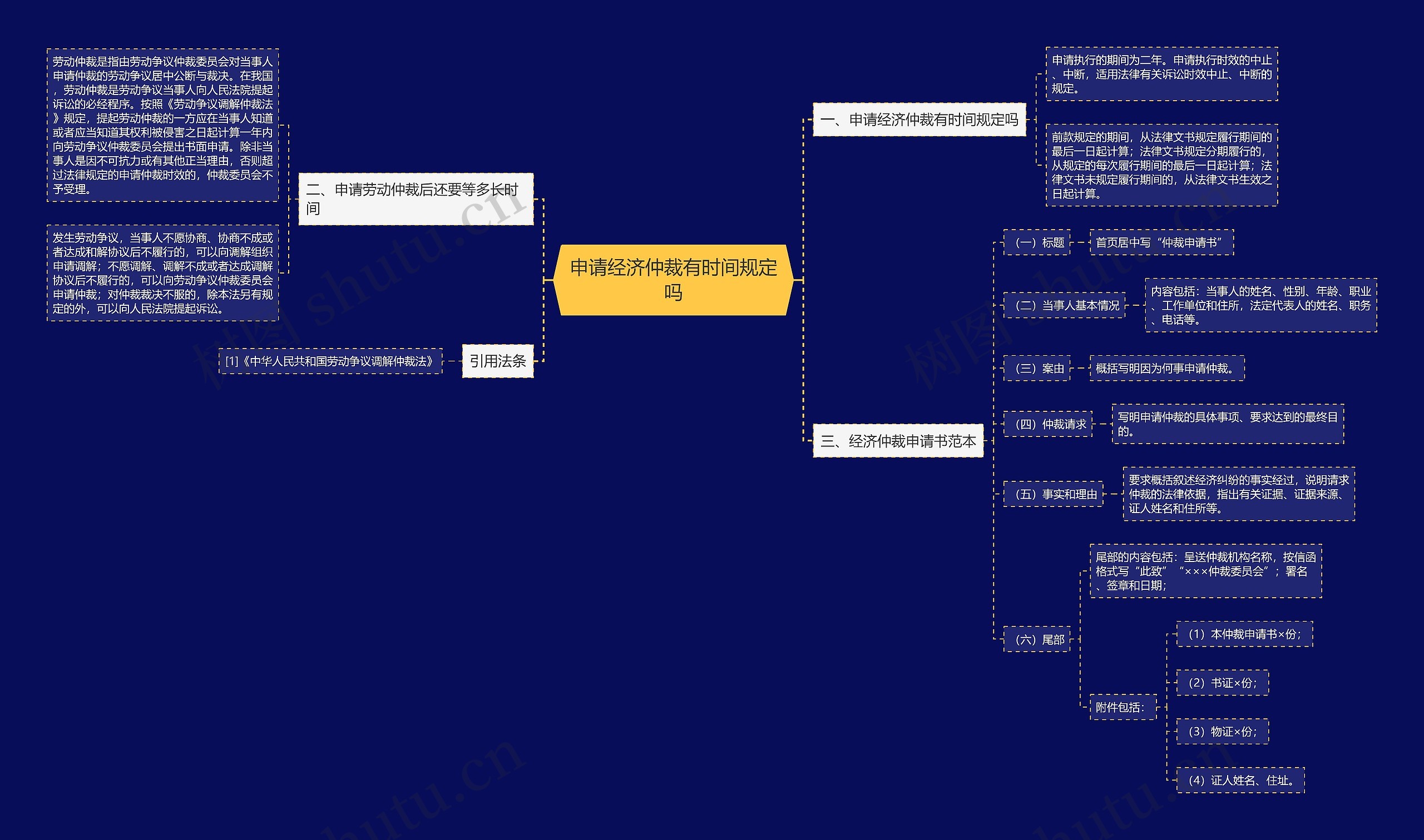 申请经济仲裁有时间规定吗思维导图