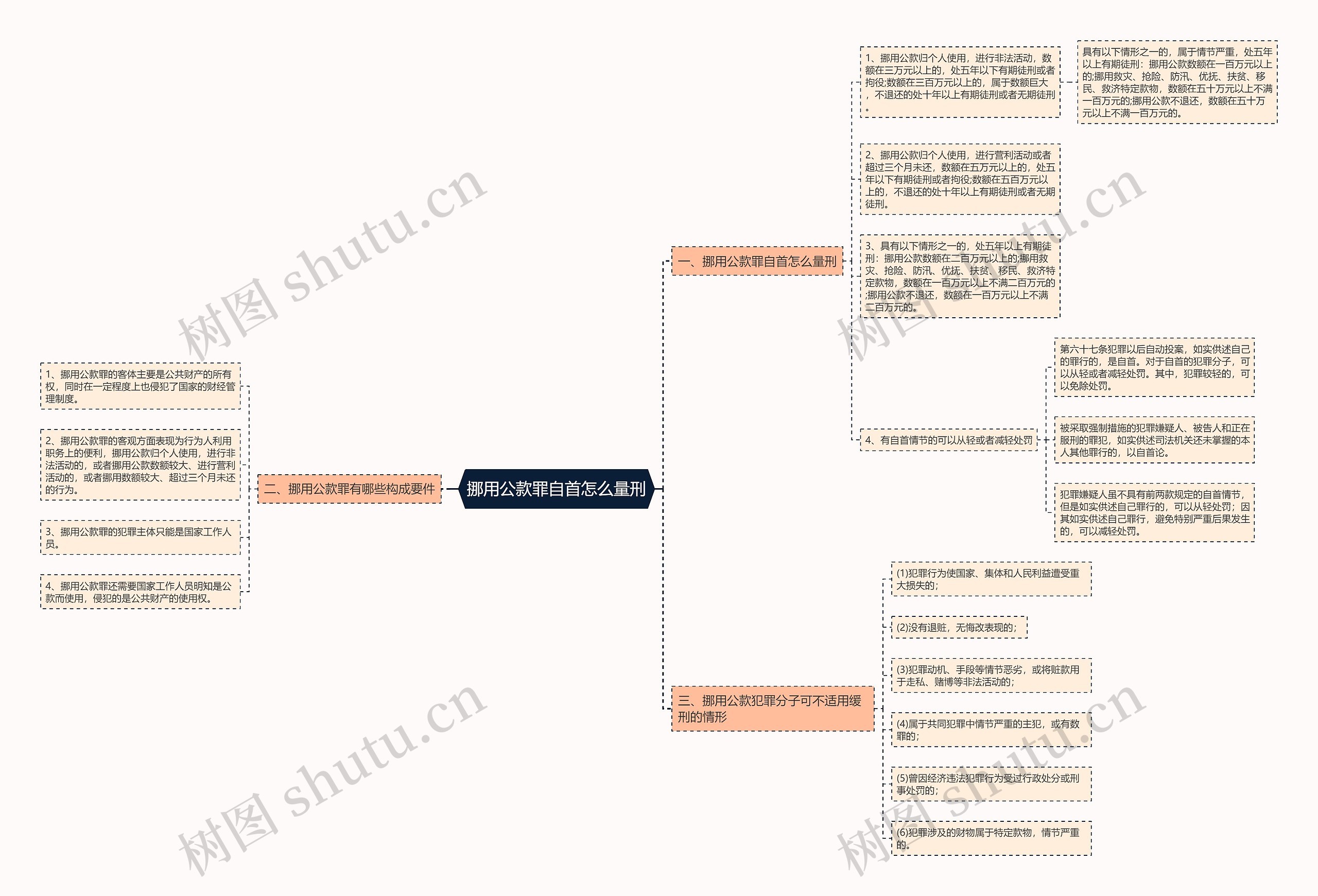 挪用公款罪自首怎么量刑思维导图高清图 挪用公款罪自首怎么量刑思维导图