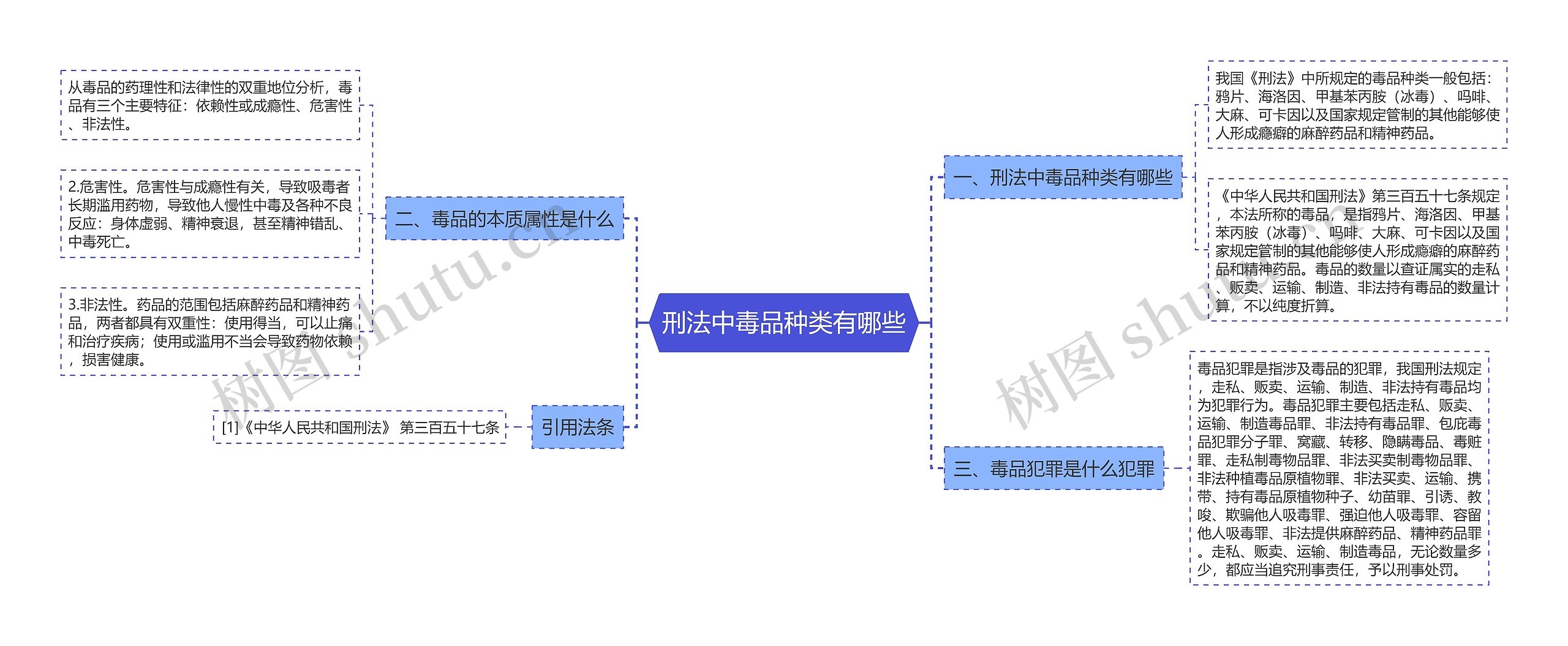 刑法中毒品种类有哪些思维导图