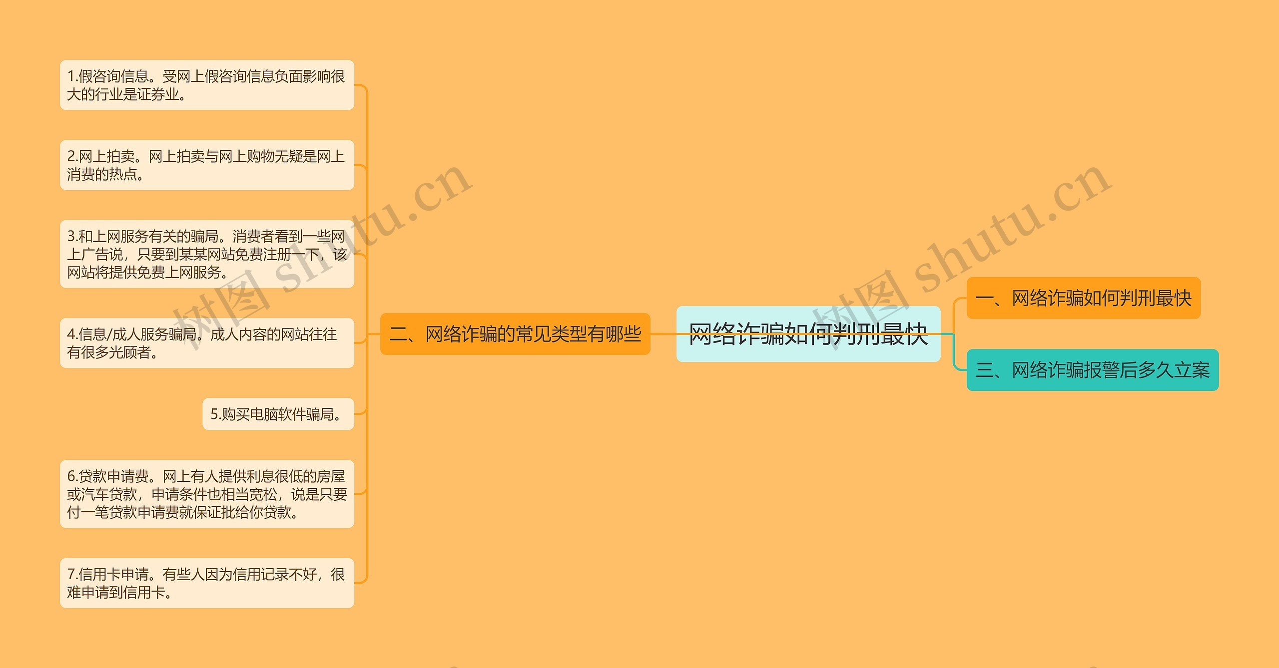 网络诈骗如何判刑最快思维导图