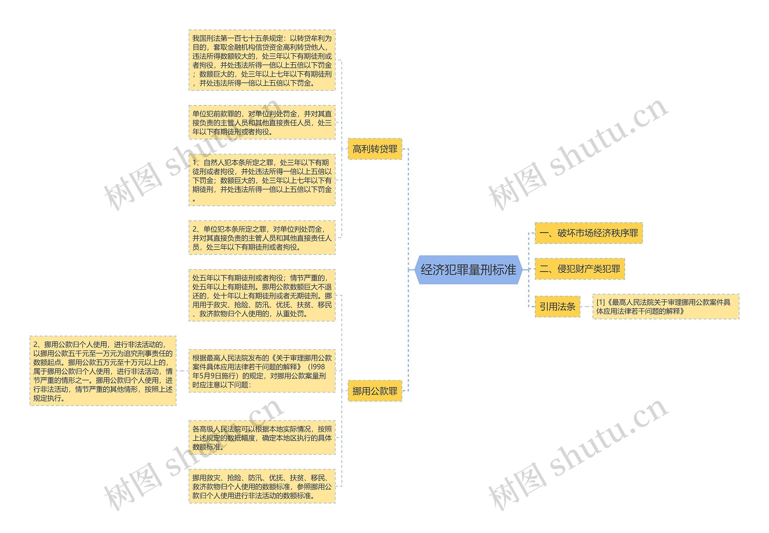 经济犯罪量刑标准思维导图