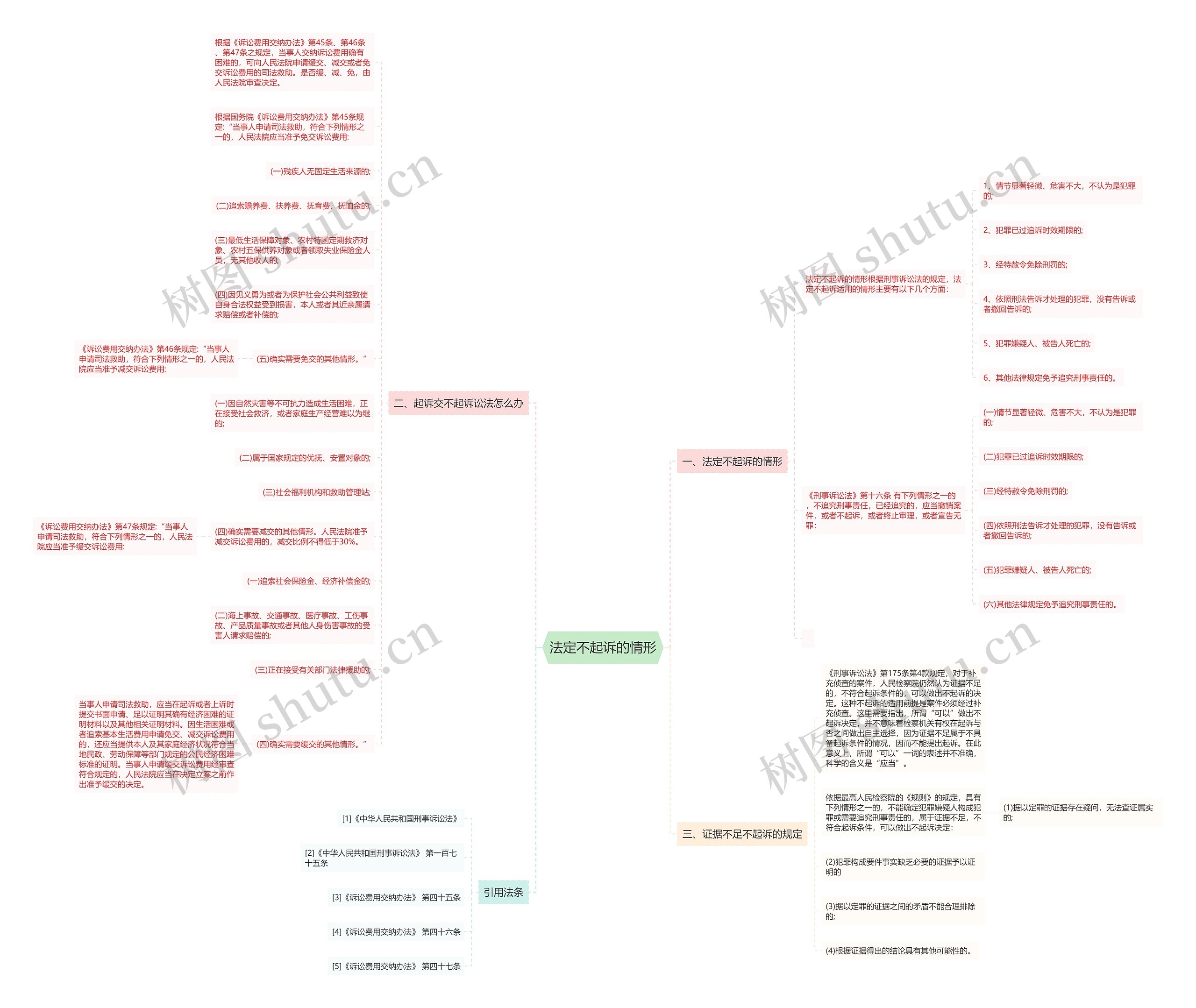法定不起诉的情形思维导图