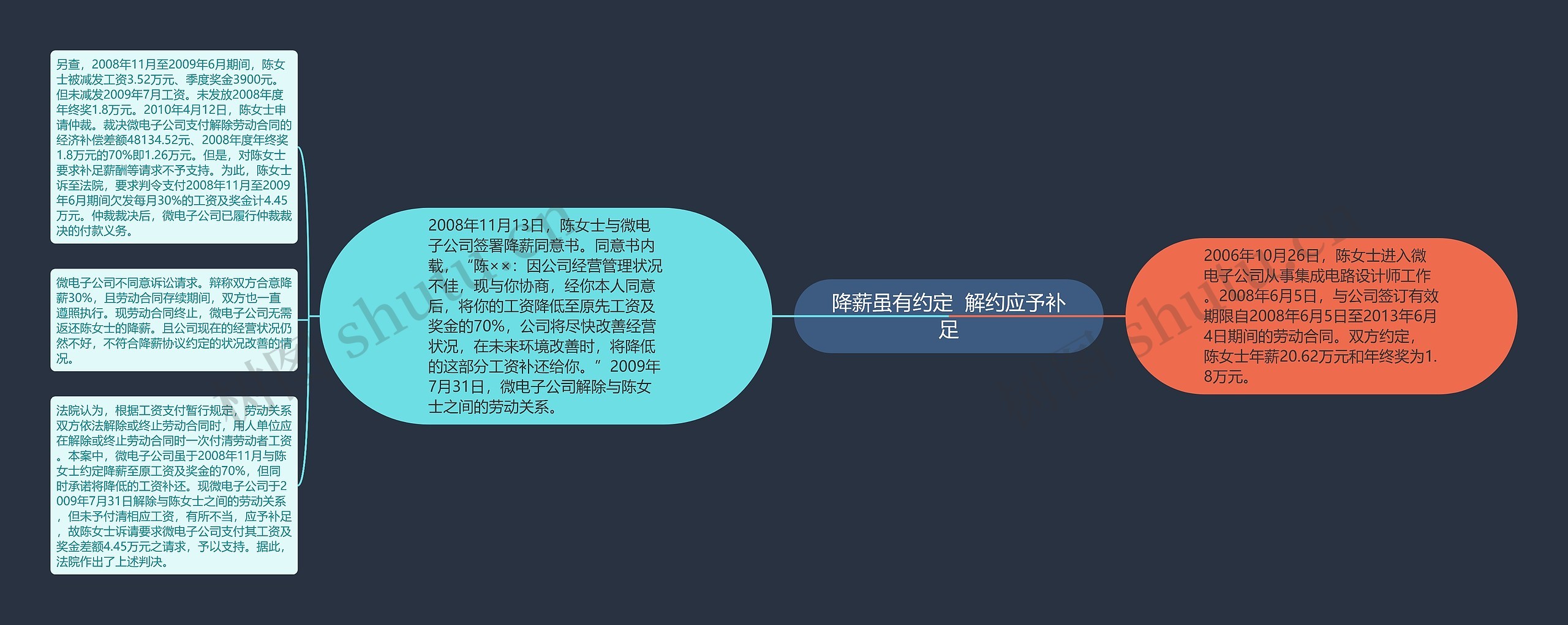 降薪虽有约定  解约应予补足思维导图