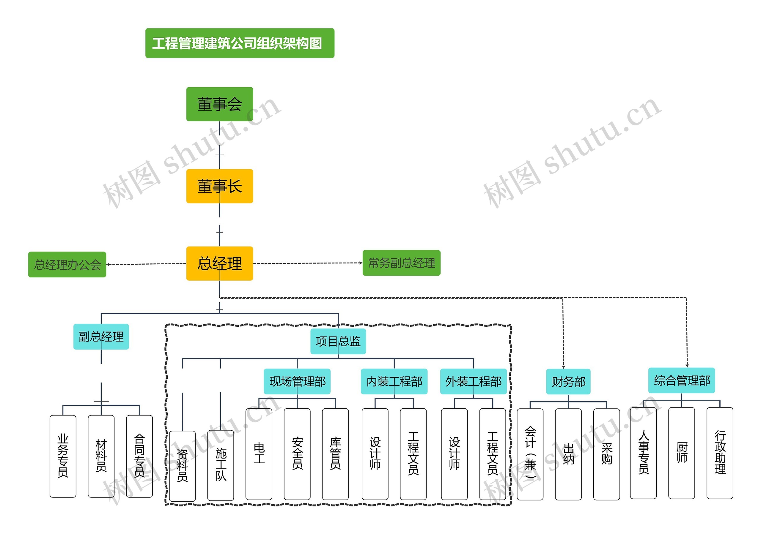 工程管理建筑公司组织架构图