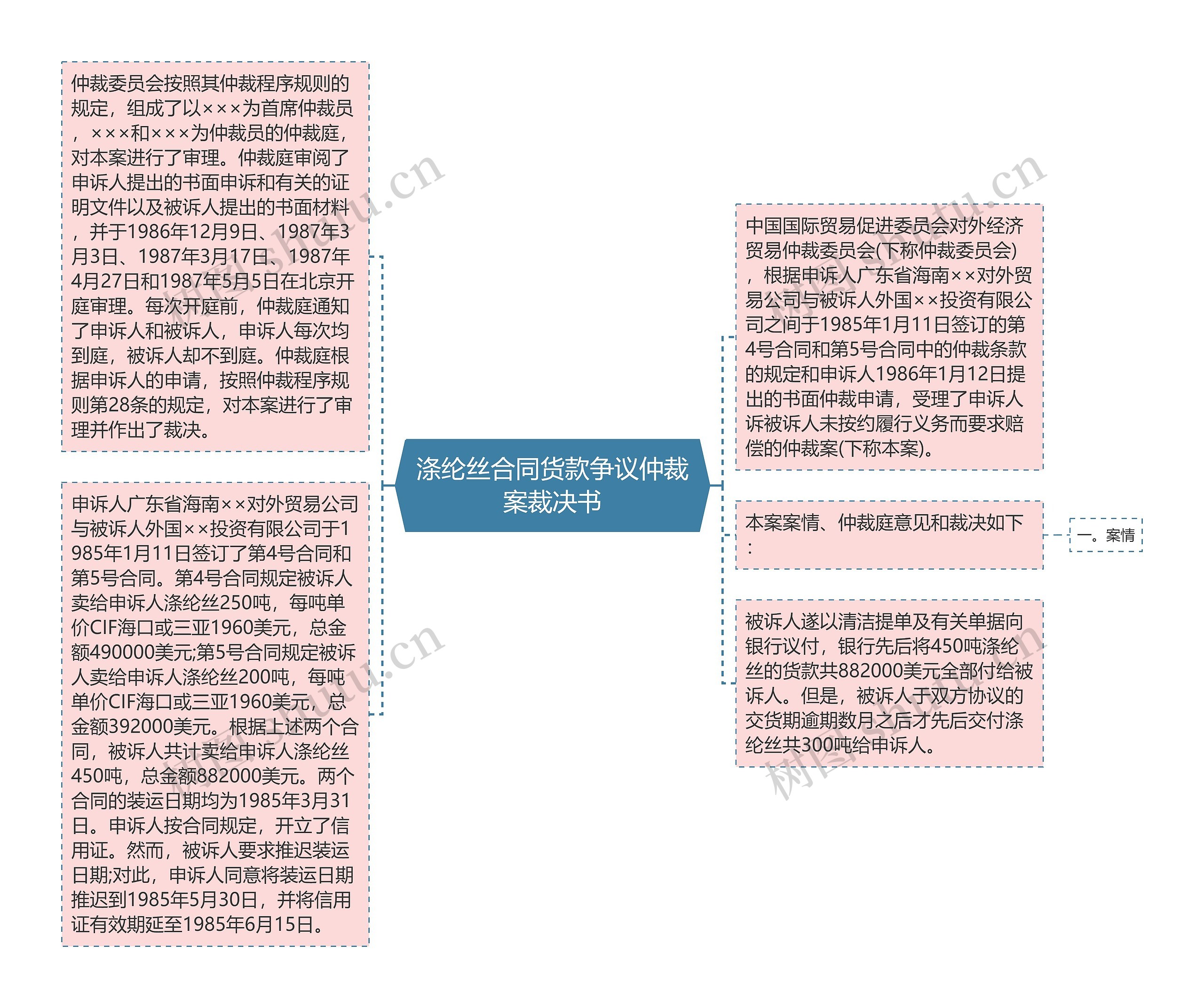 涤纶丝合同货款争议仲裁案裁决书思维导图