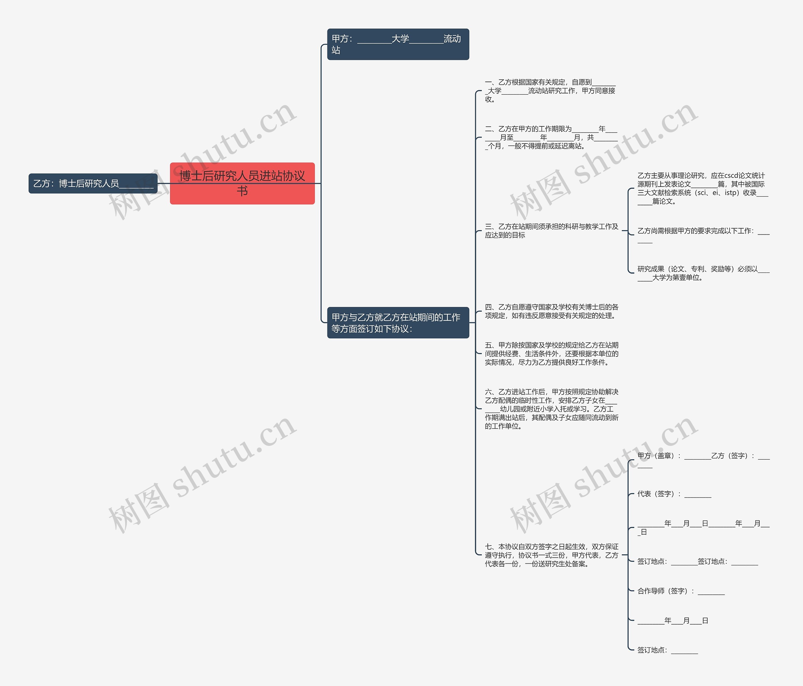 博士后研究人员进站协议书思维导图