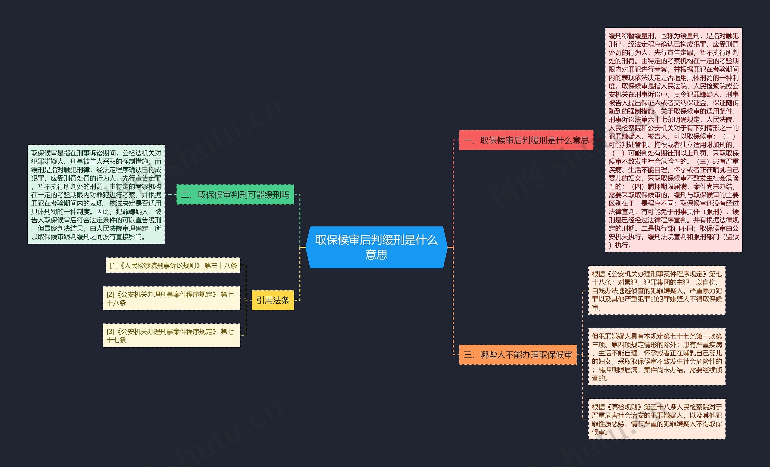 取保候审后判缓刑是什么意思思维导图
