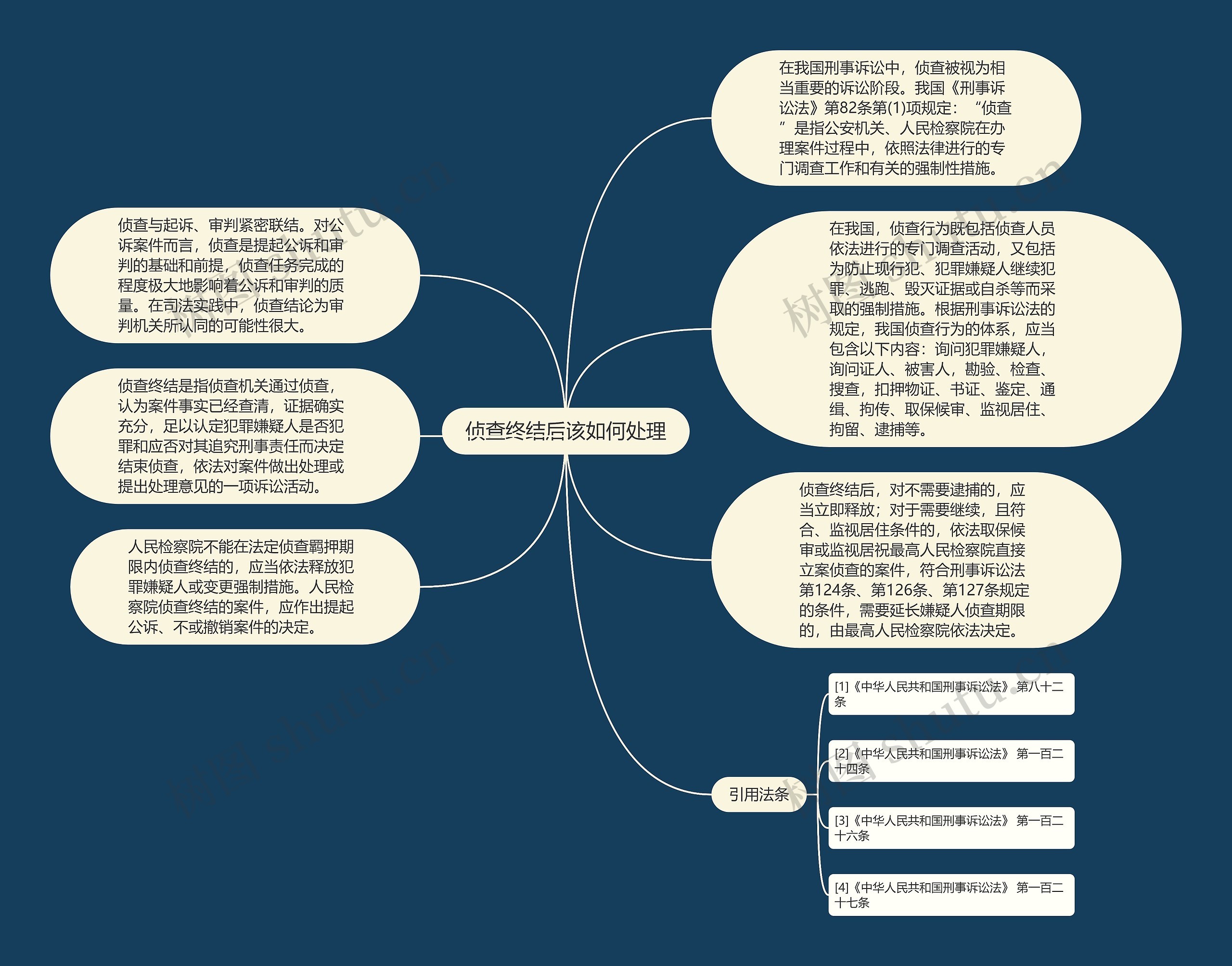 侦查终结后该如何处理思维导图